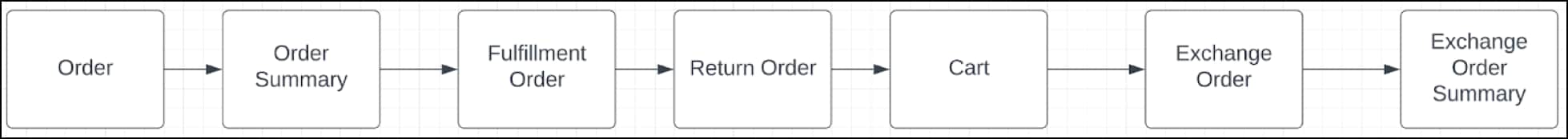 Fully implemented exchange flow 