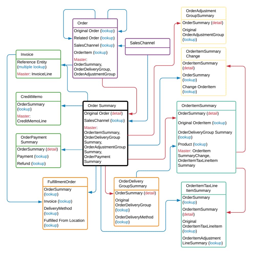 Partial entity relationship diagram for OrderSummary