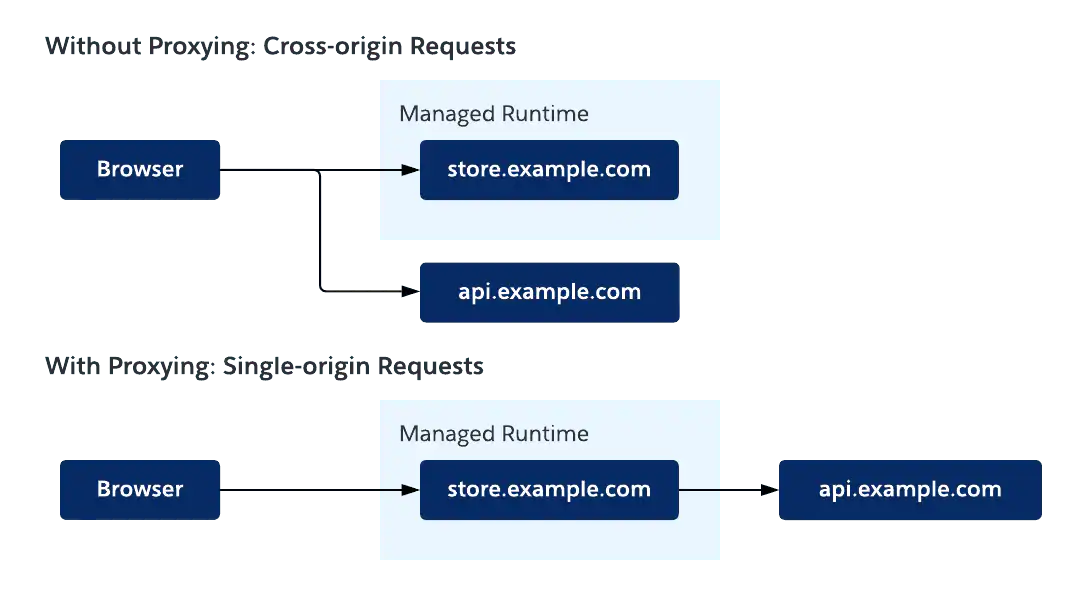 Diagrama asociado