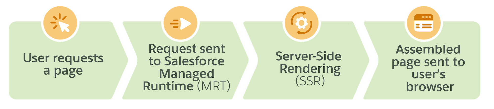 The flow of a page request to the assembled page
