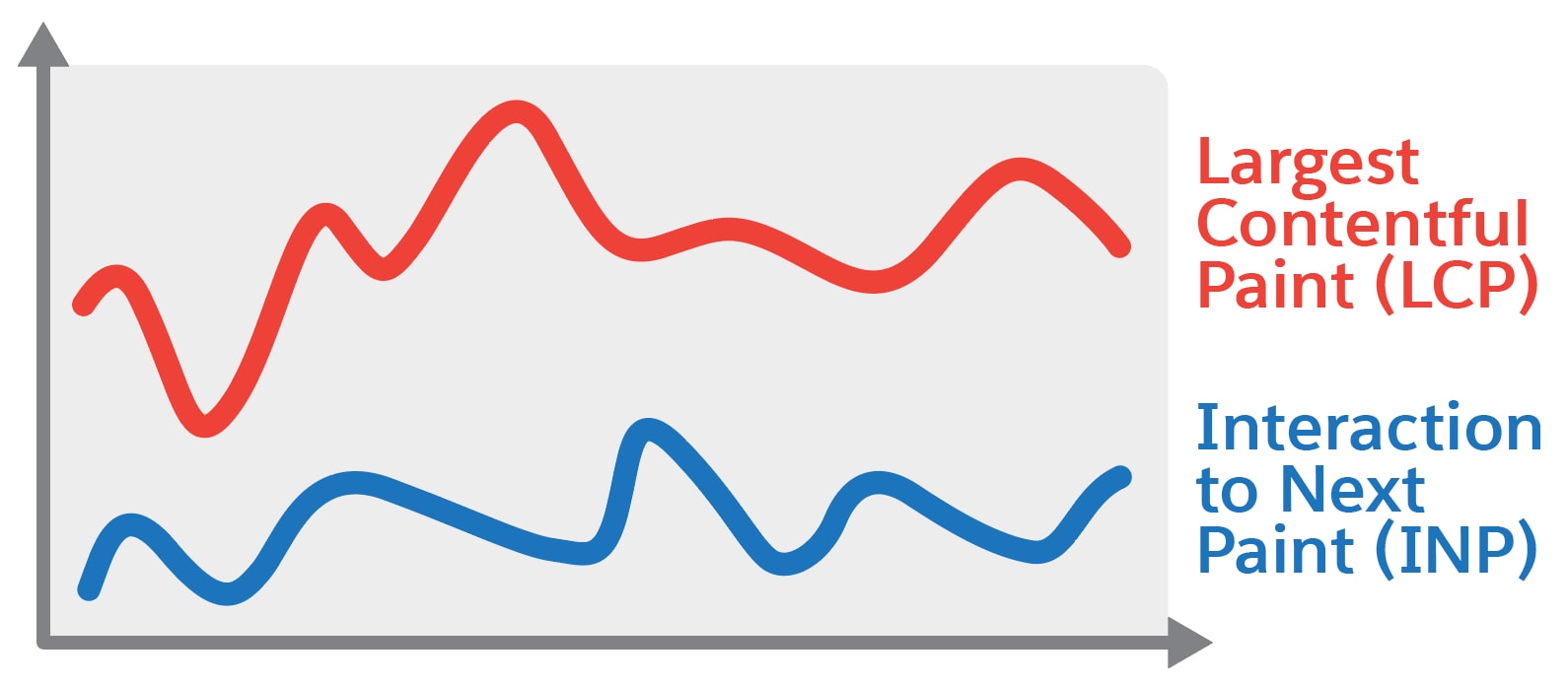 Graph shows the performance of an ecommerce site based on metrics