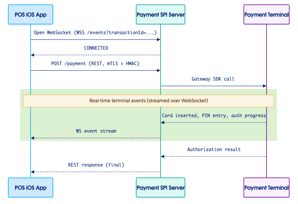 Sequence diagram of a payment: the POS iOS App opens a WebSocket to the Payment SPI Server and receives a CONNECTED event, then POSTs a payment over REST (mTLS + HMAC). The proxy makes a gateway SDK call to the Payment Terminal, then streams real-time terminal events (card inserted, PIN entry, authorization progress) back to the client over the WebSocket while the cardholder interacts with the terminal. Finally, the terminal returns an authorization result to the proxy, which returns the final REST response to the client.