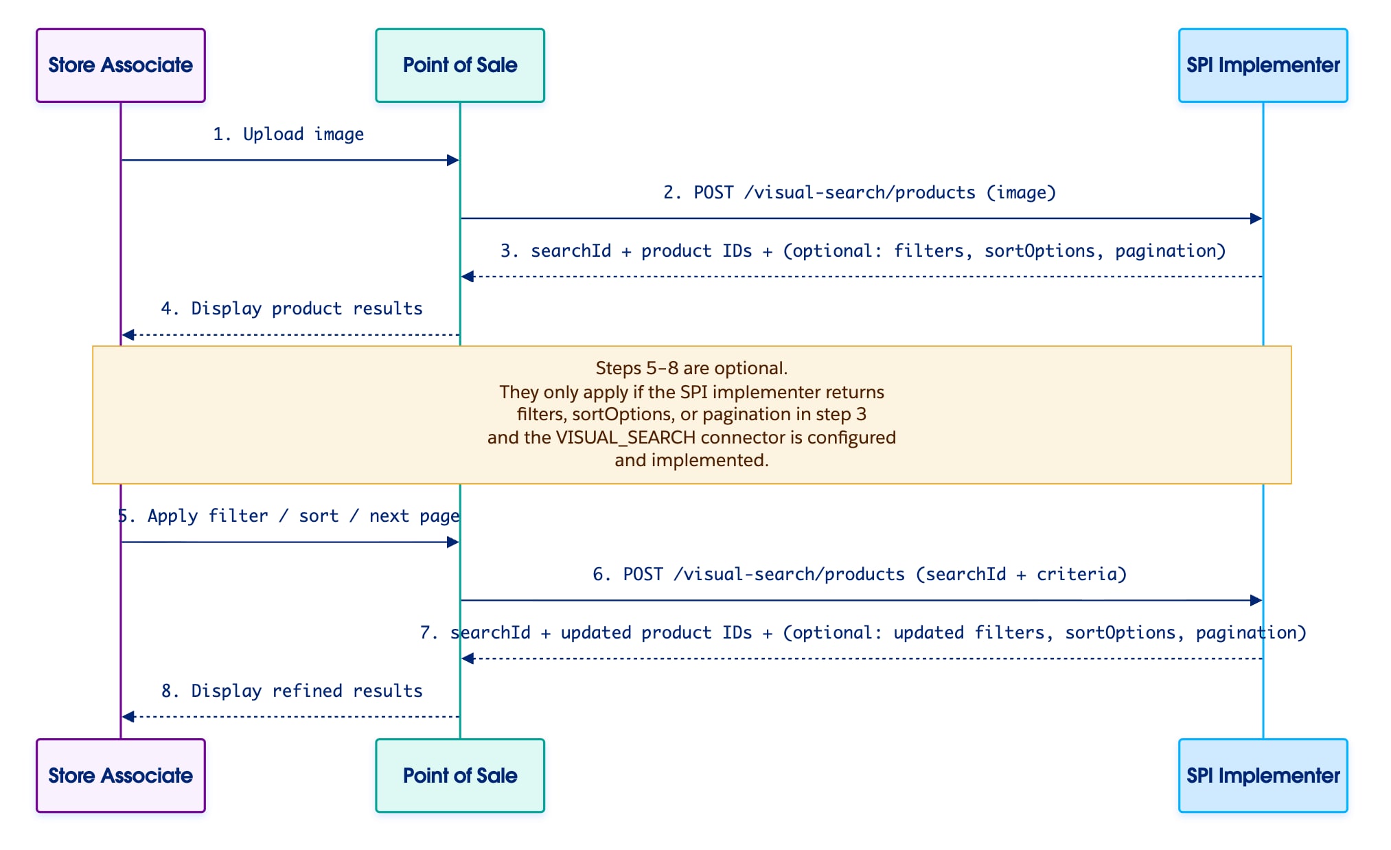 Sequence diagram showing the interaction flow between the store associate, Point of Sale, and the SPI implementer during a visual search session.