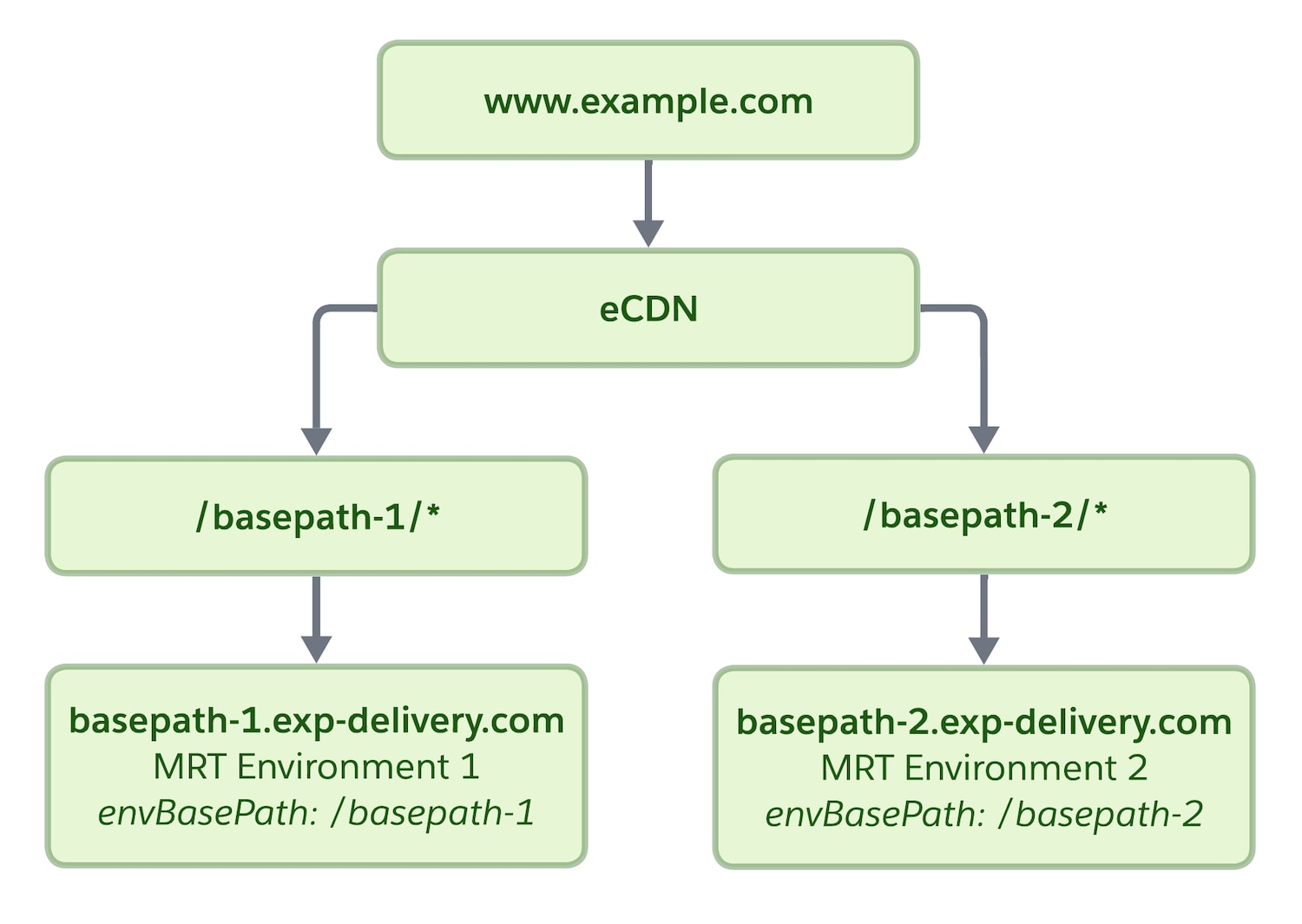 Example of a storefront with two base paths and two MRT environments