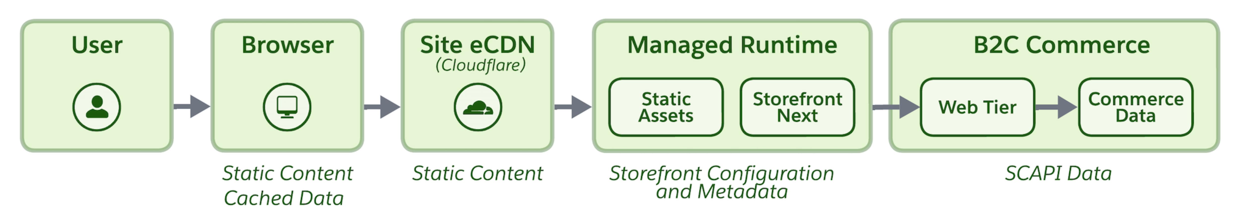 Storefront Next caching