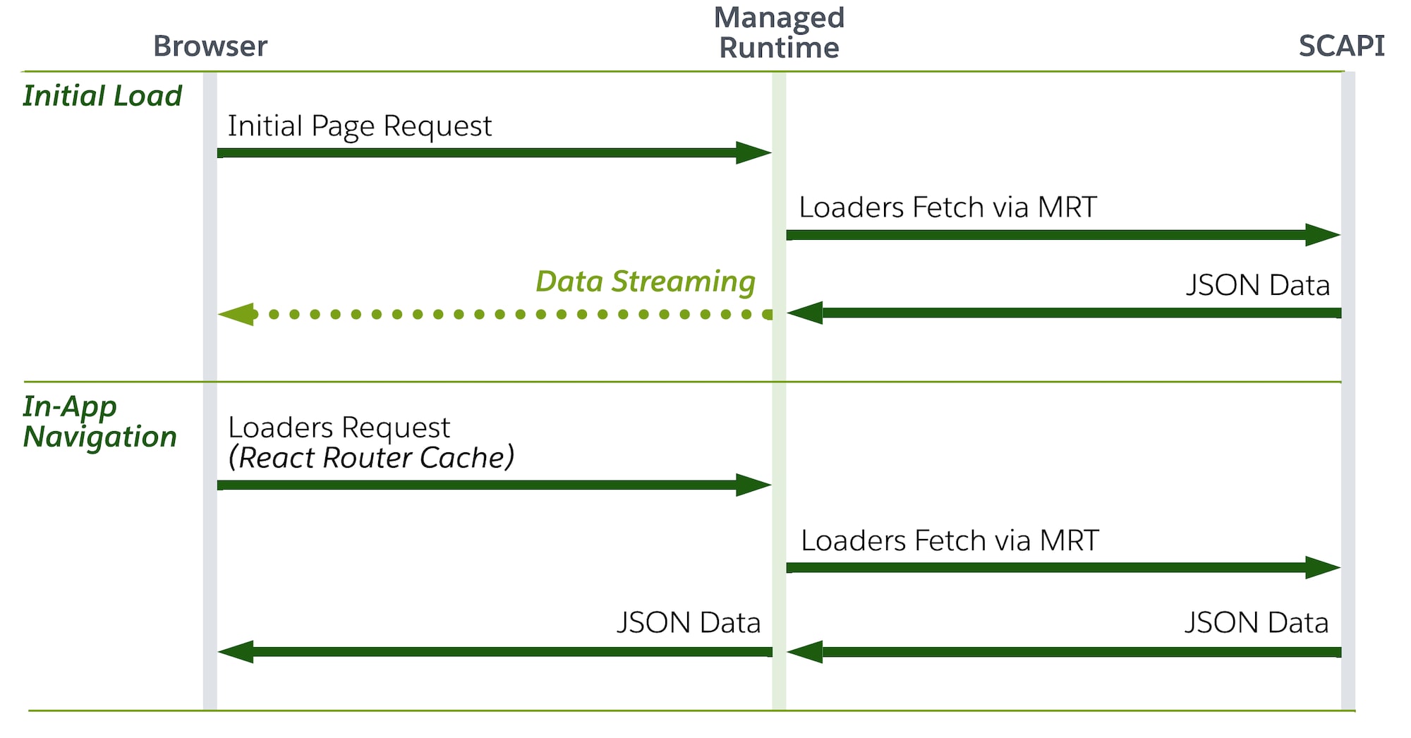 Data fetching for initial and subsequent page loads