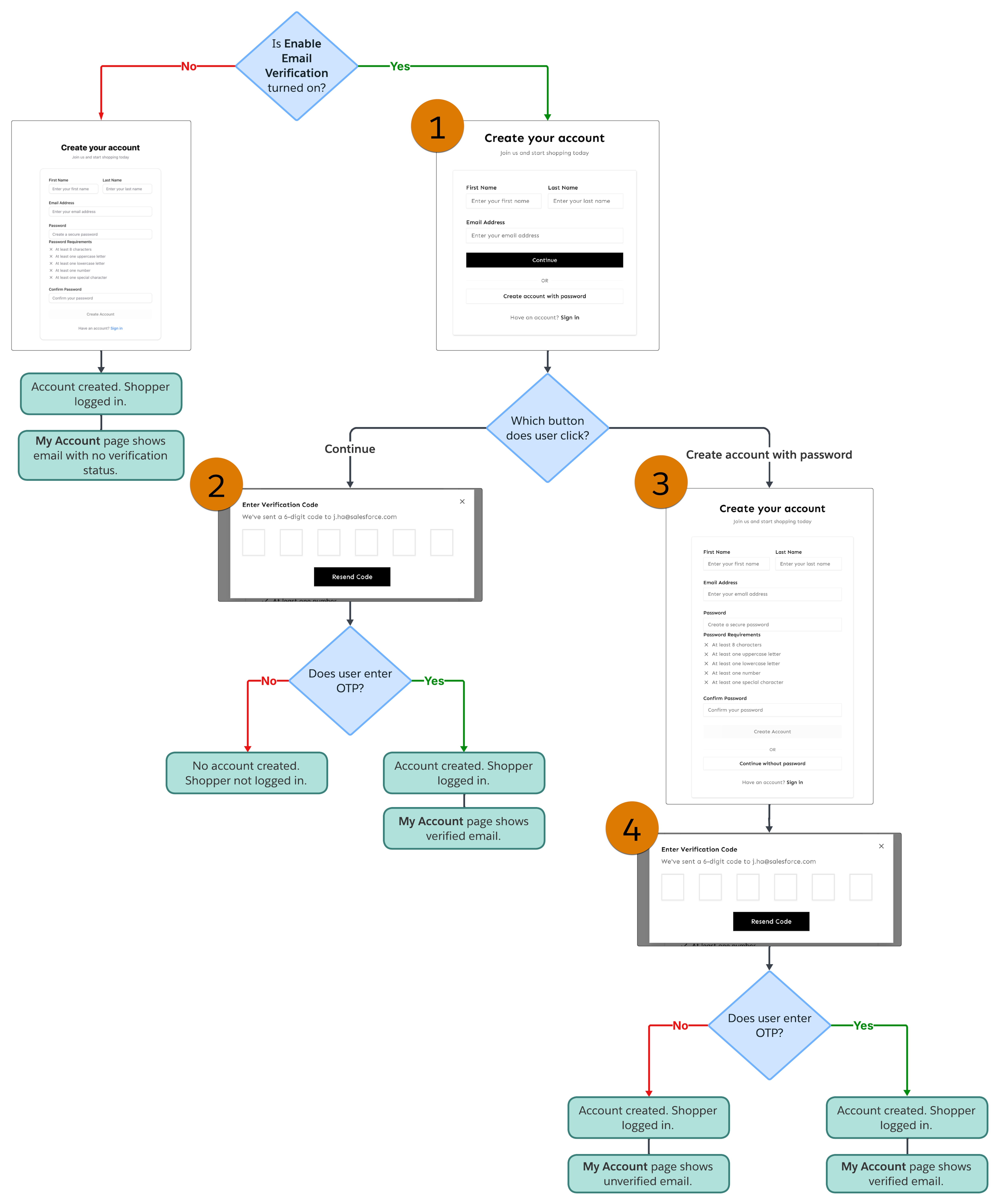 Registration flow diagram showing passwordless and password-based paths with numbered callouts