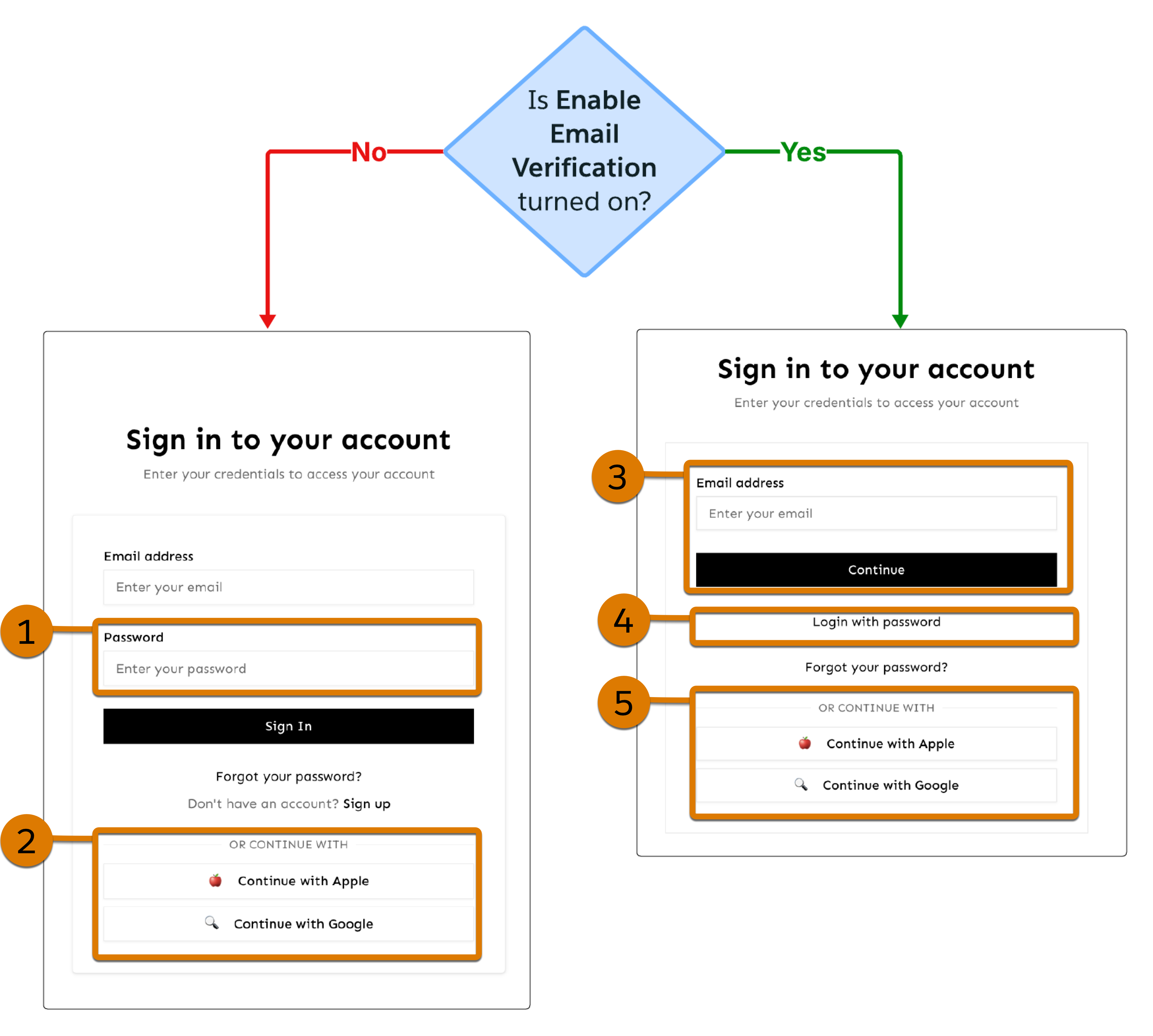 Login page showing passwordless, password, and social login options