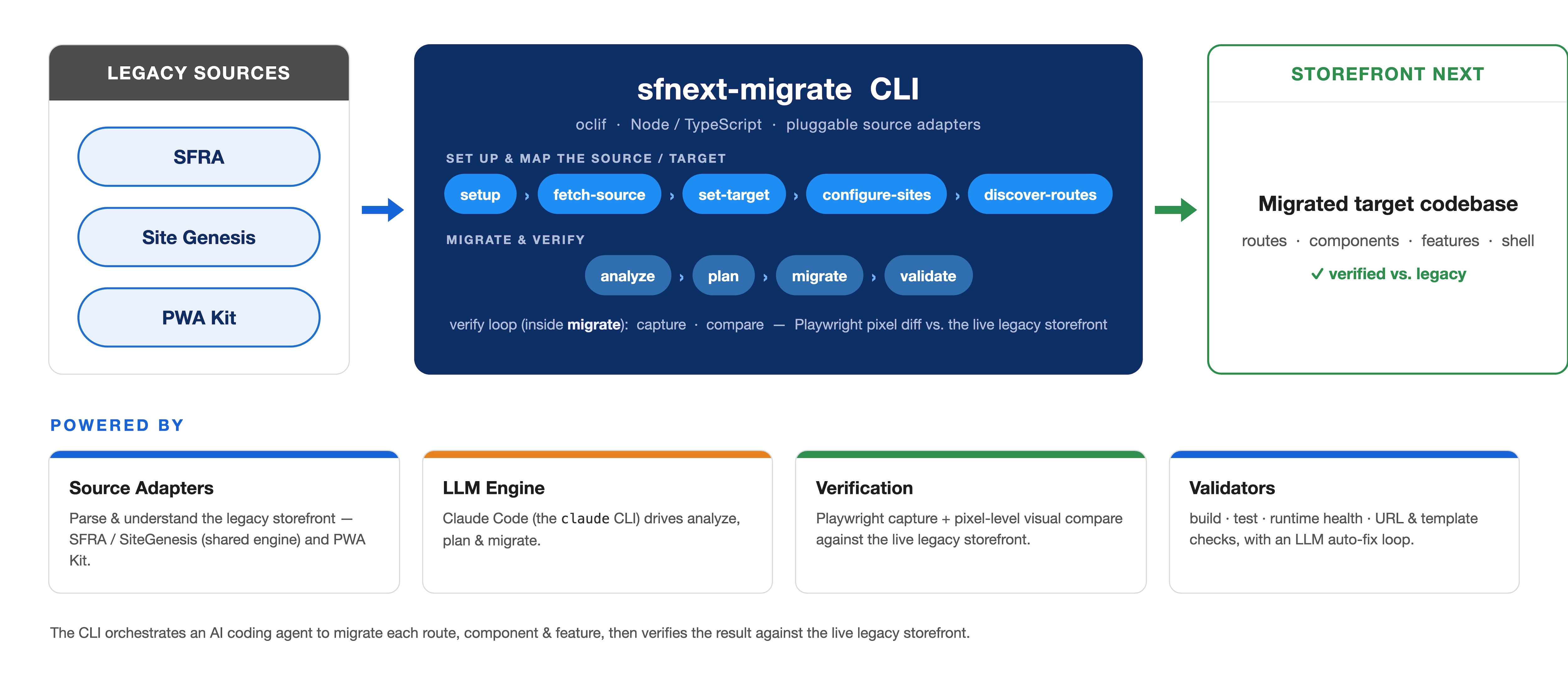 Migration path from a legacy storefront through analysis, plan review, route generation, and validation to a Storefront Next scaffold