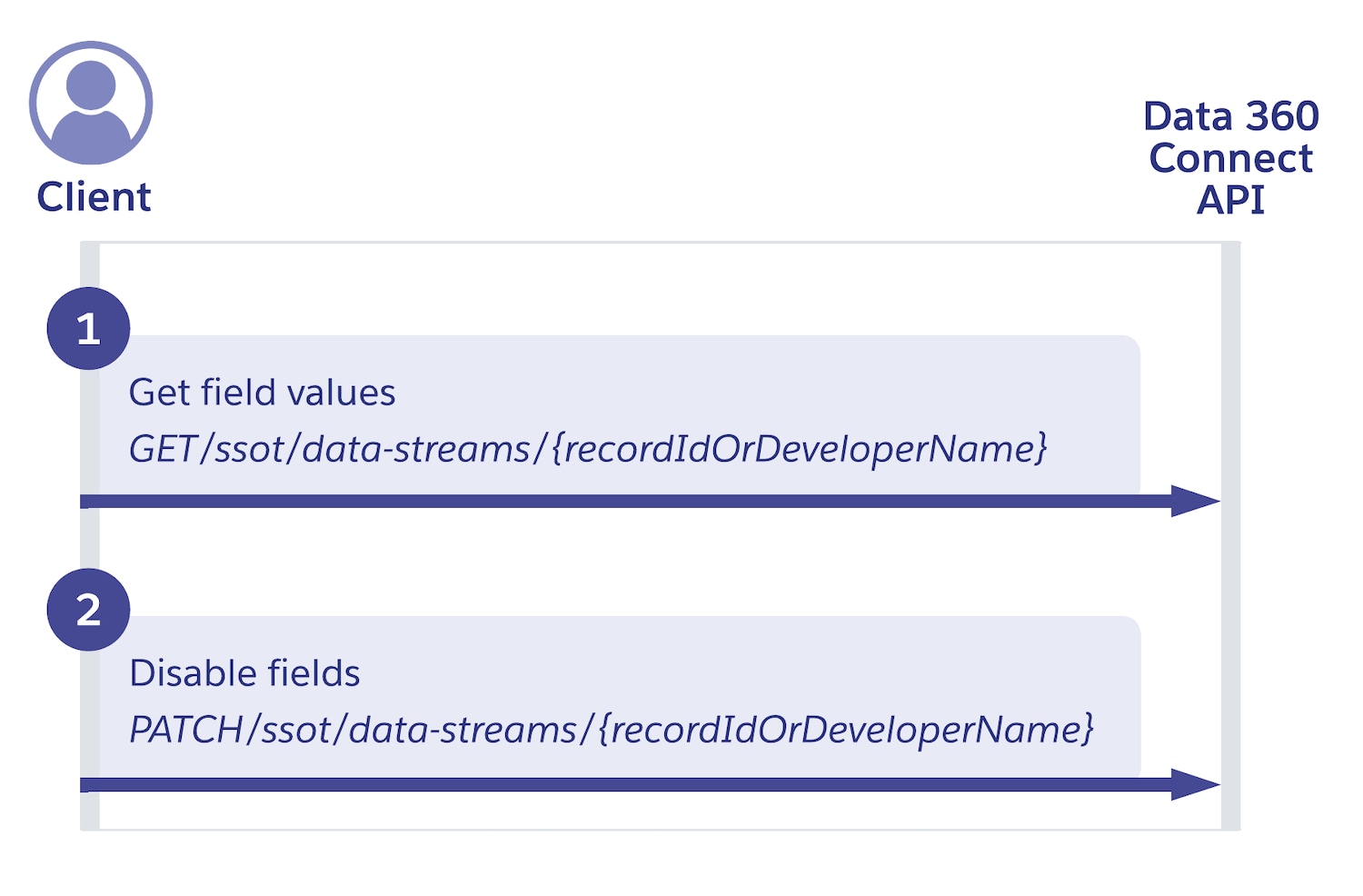 Sequence diagram showing the requests for disabling Salesforce CRM fields with the Data Stream Connect API.