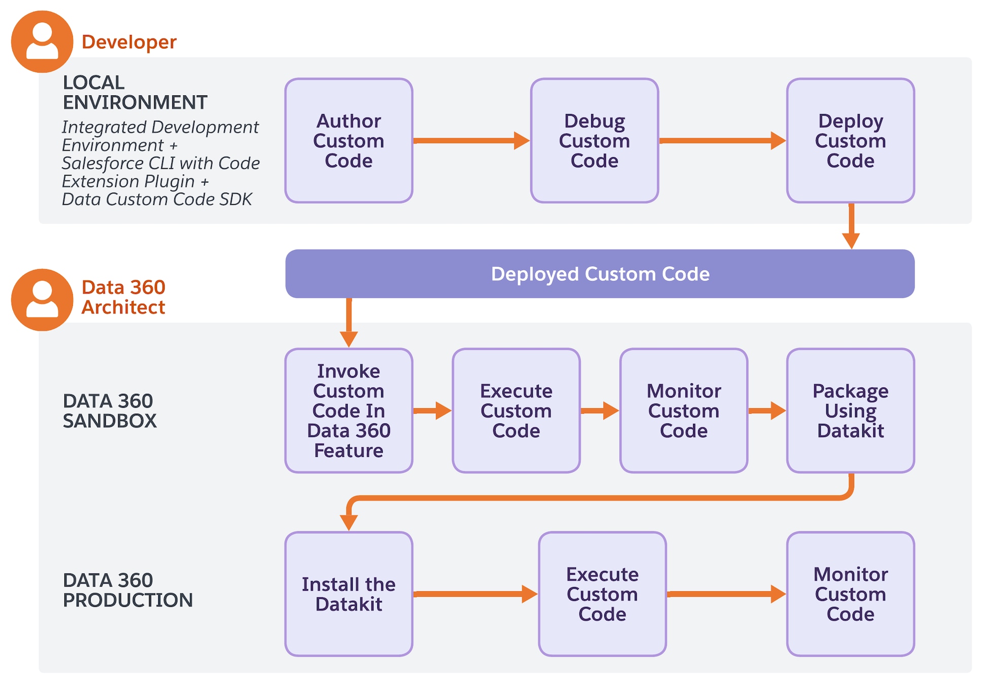 Code Extension Development Workflow