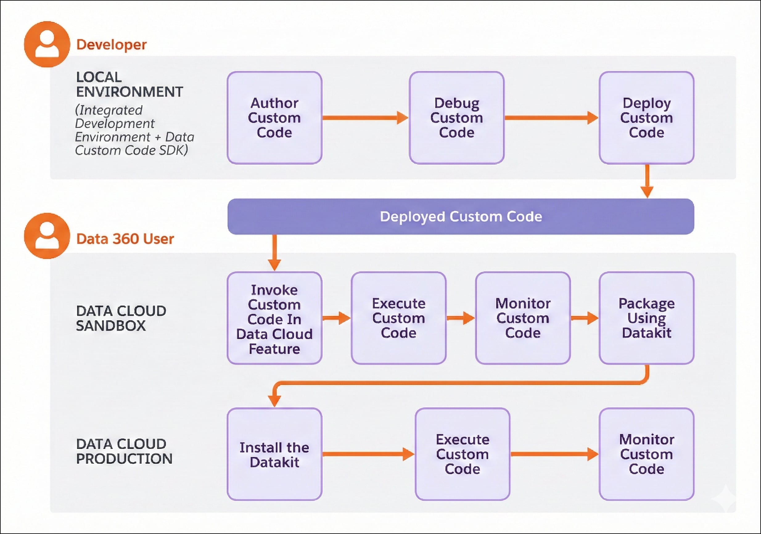 Code Extension Development Workflow