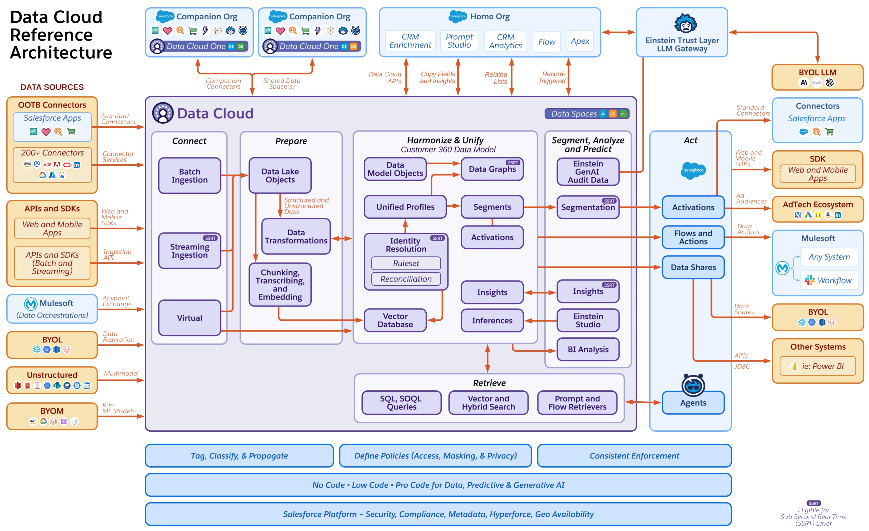 Data 360 Architecture Get Started With Data 360 Development Data 