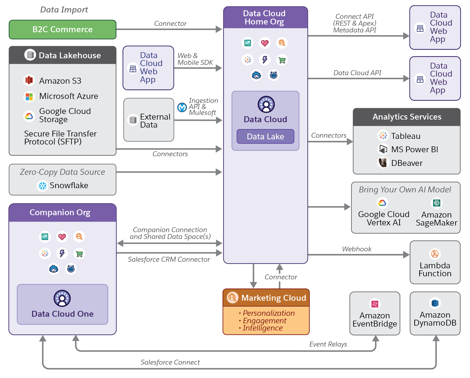 Overview of Data Cloud architecture