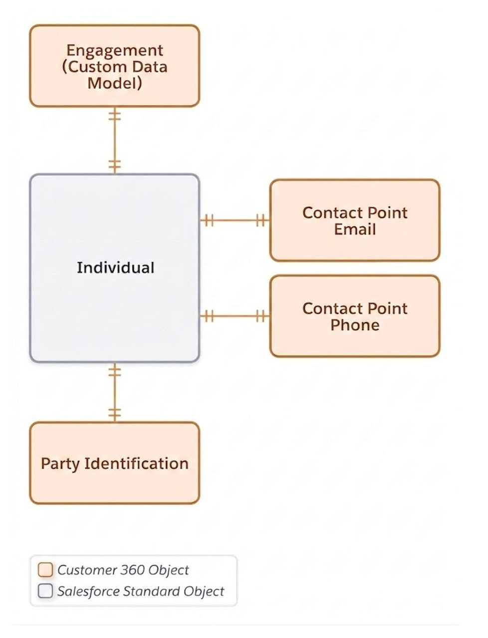 Web SDK Identity Mapping ER Diagram