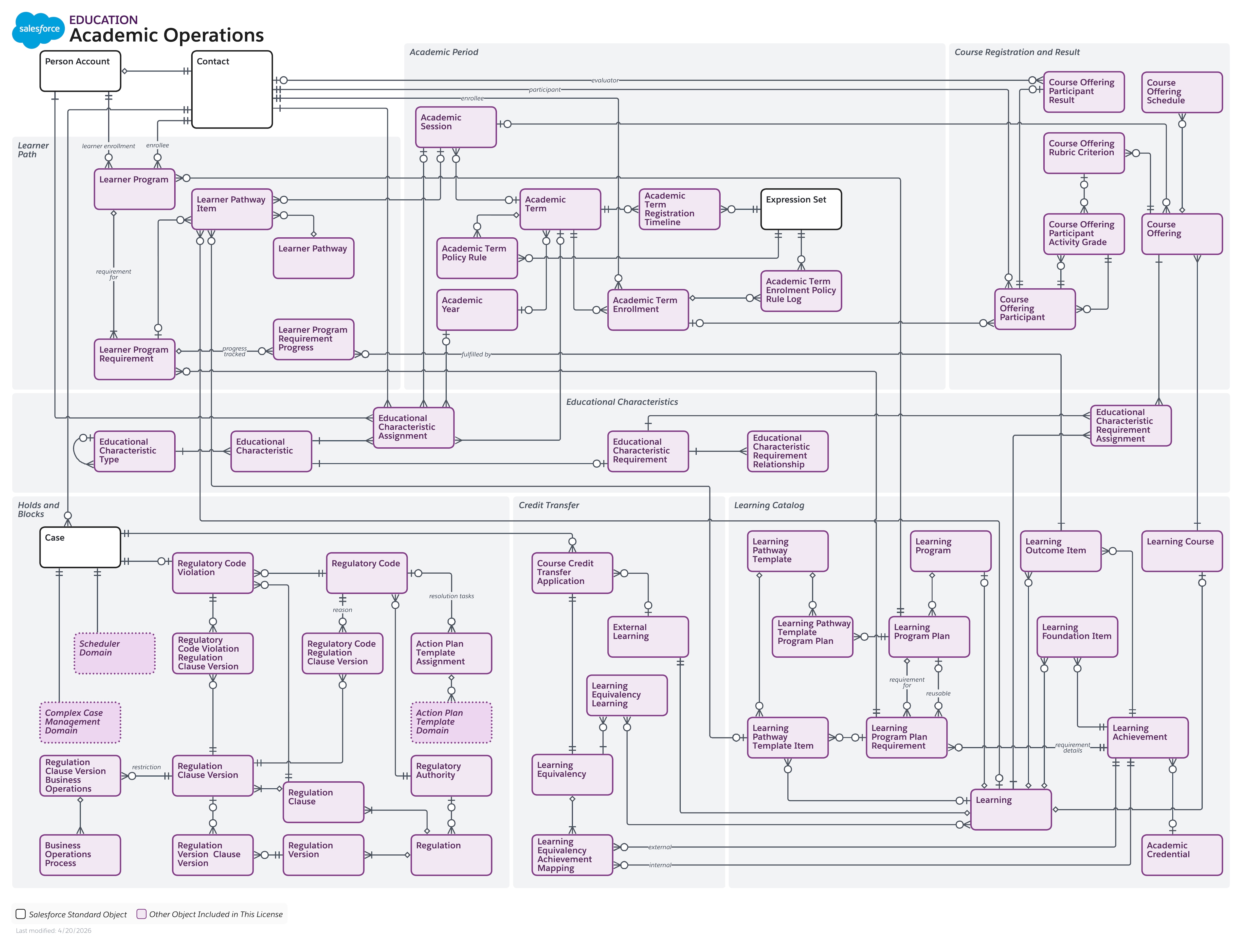 Data model diagram for Academic Operations