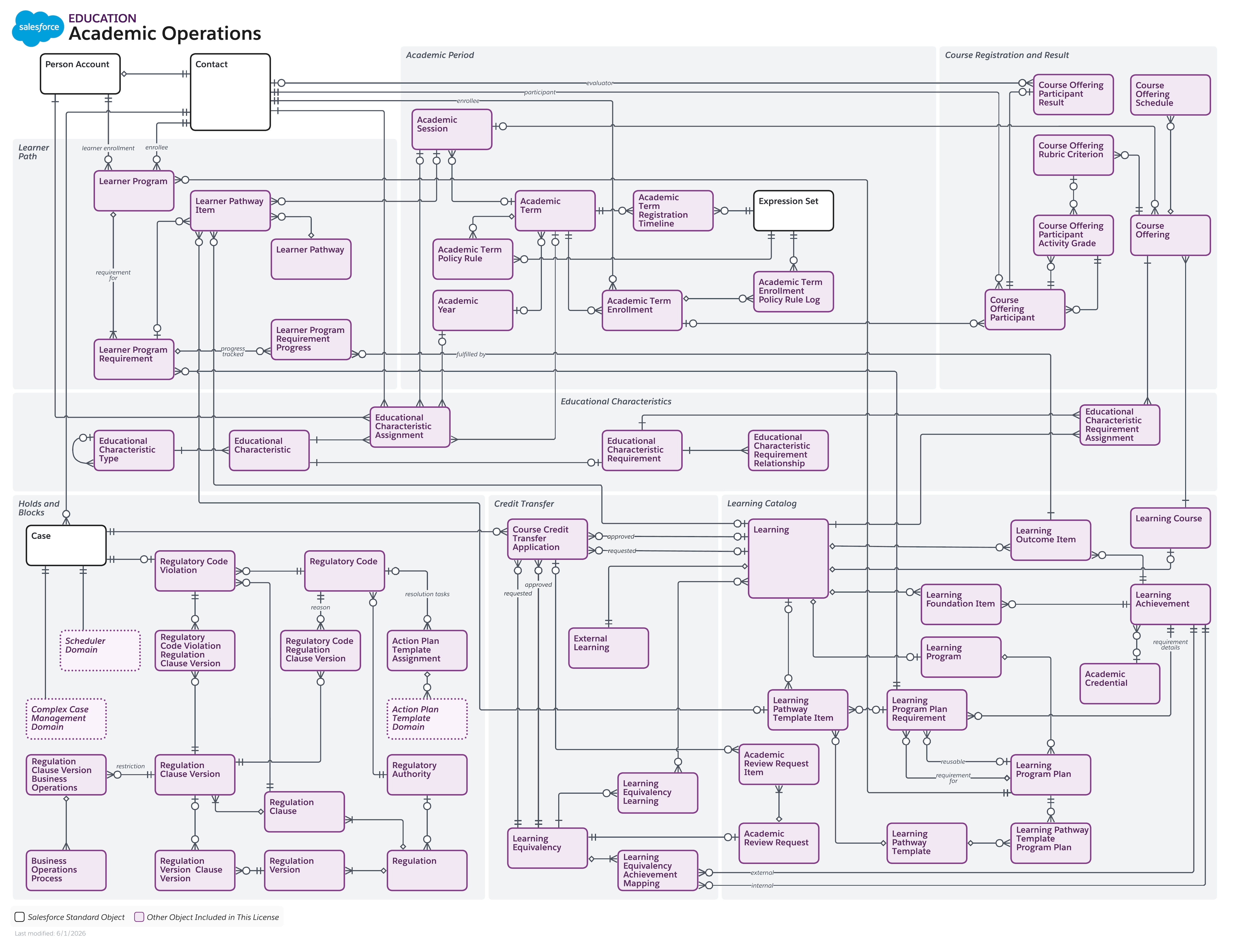 Data model diagram for Academic Operations