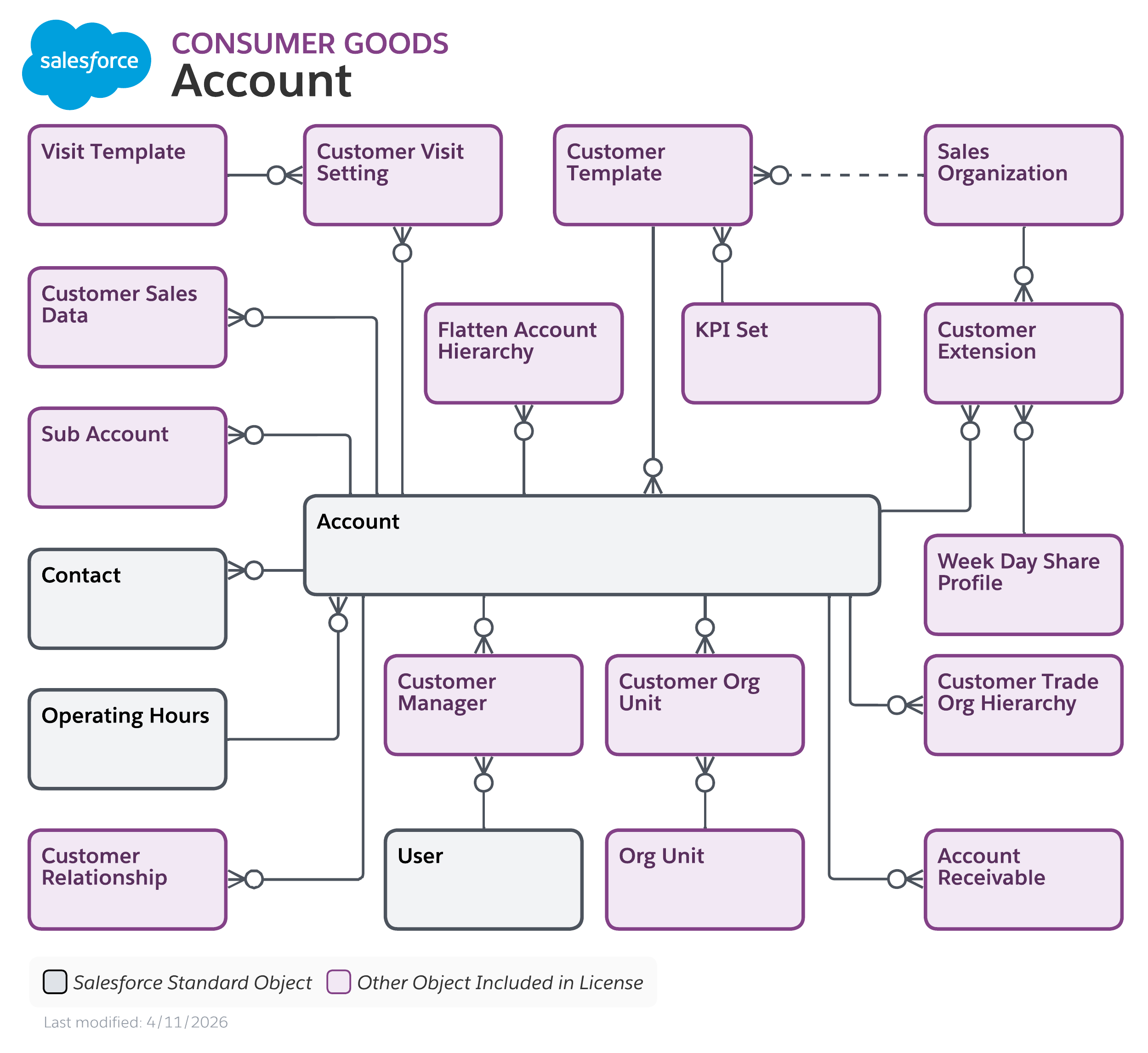 Data model diagram for Account