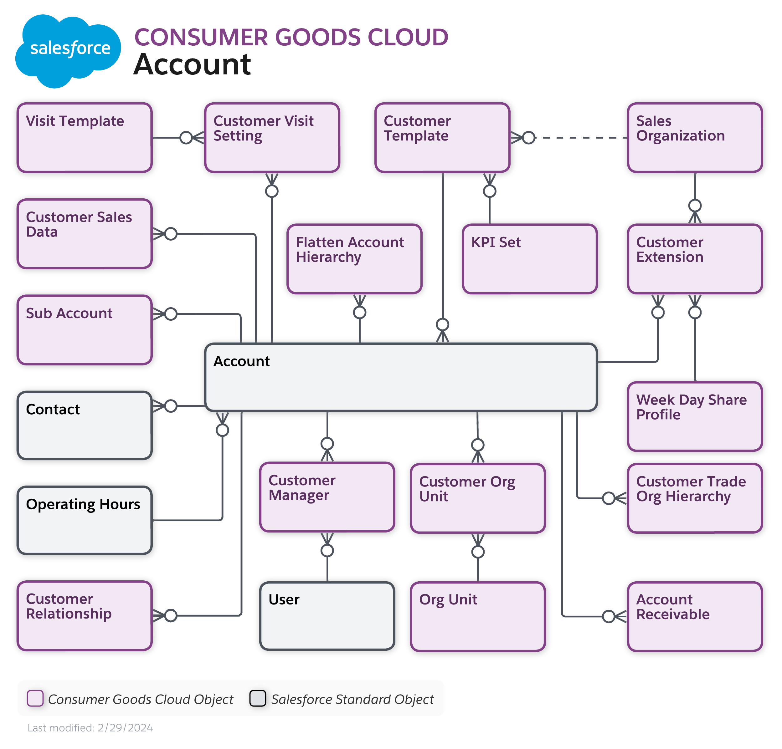 Data model diagram for Account