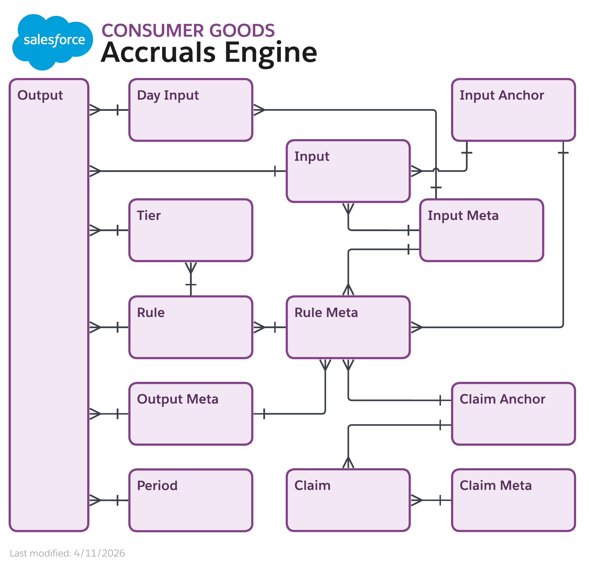 Data model diagram for Accruals Engine