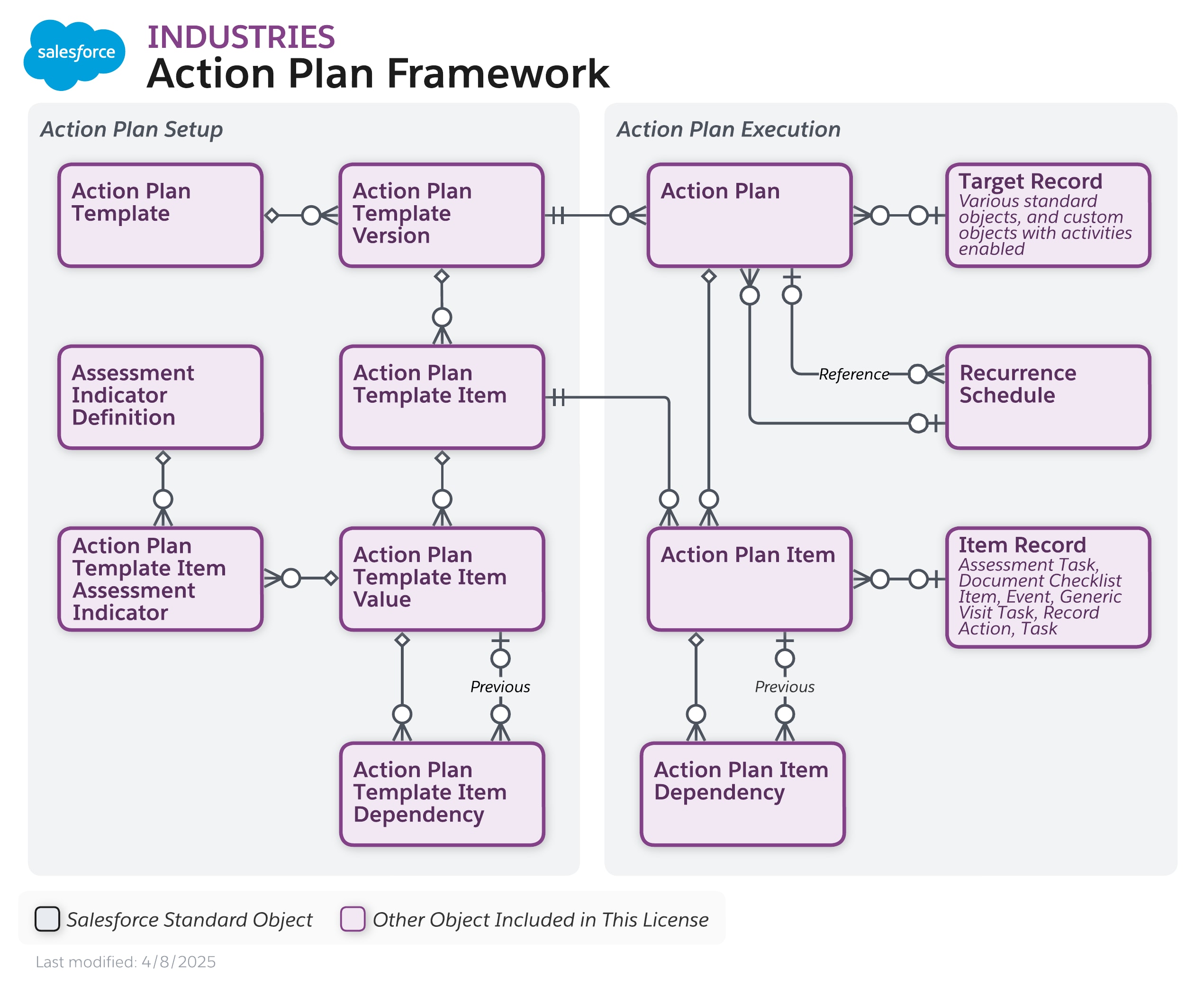 Data model diagram for Net Zero Cloud Overview