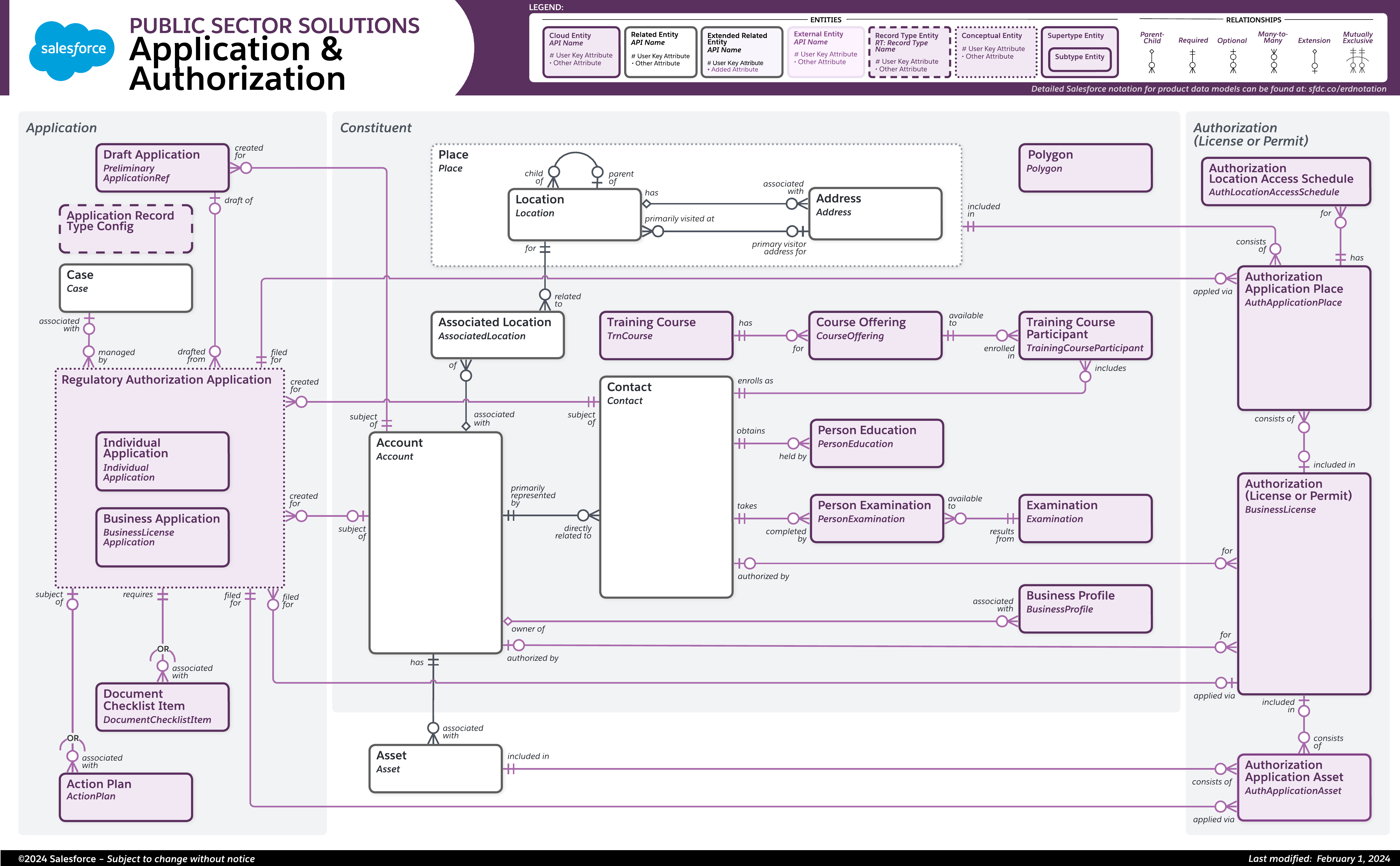 Data model diagram for Application & Authorization