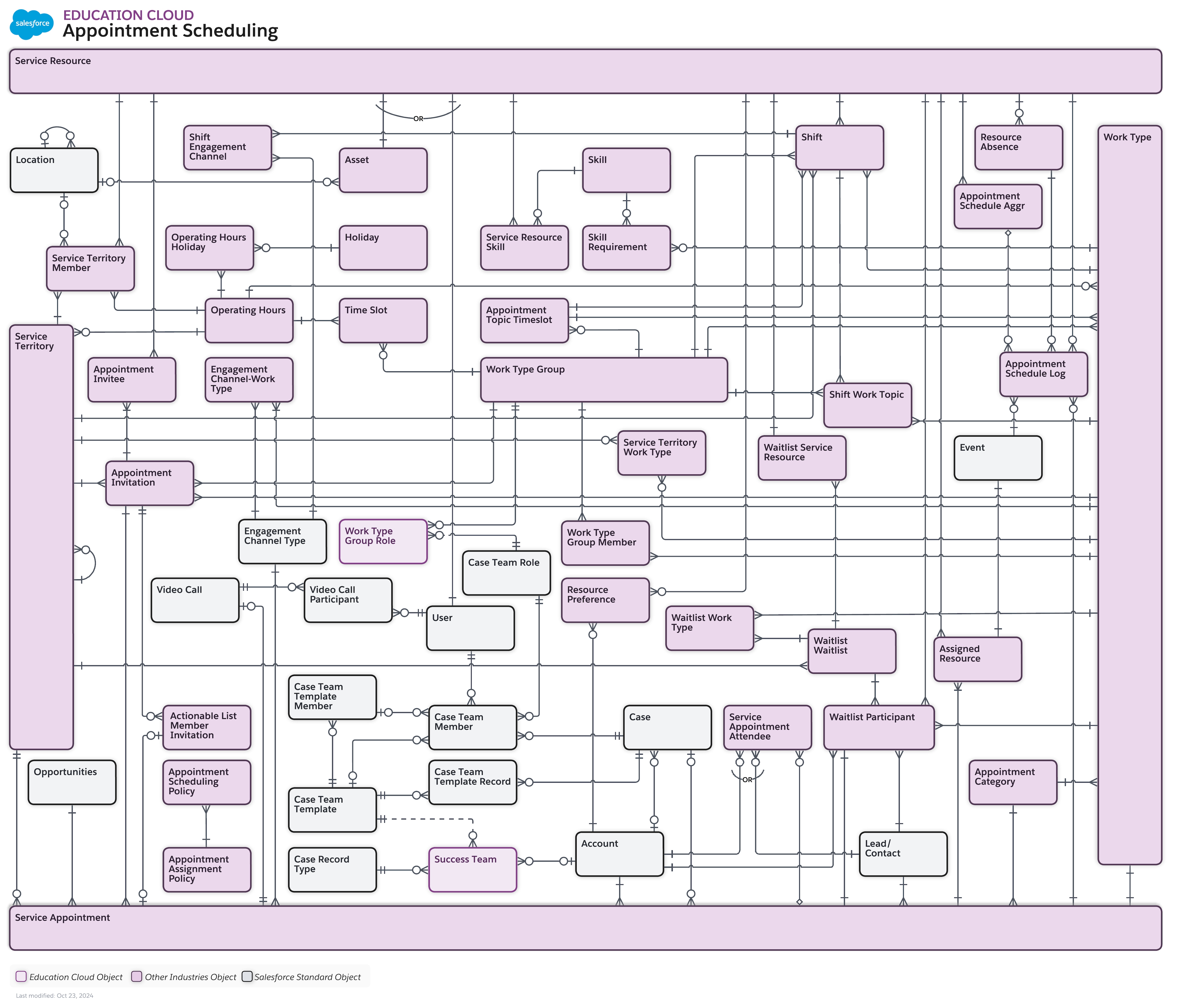 Data model diagram for Appointment Scheduling