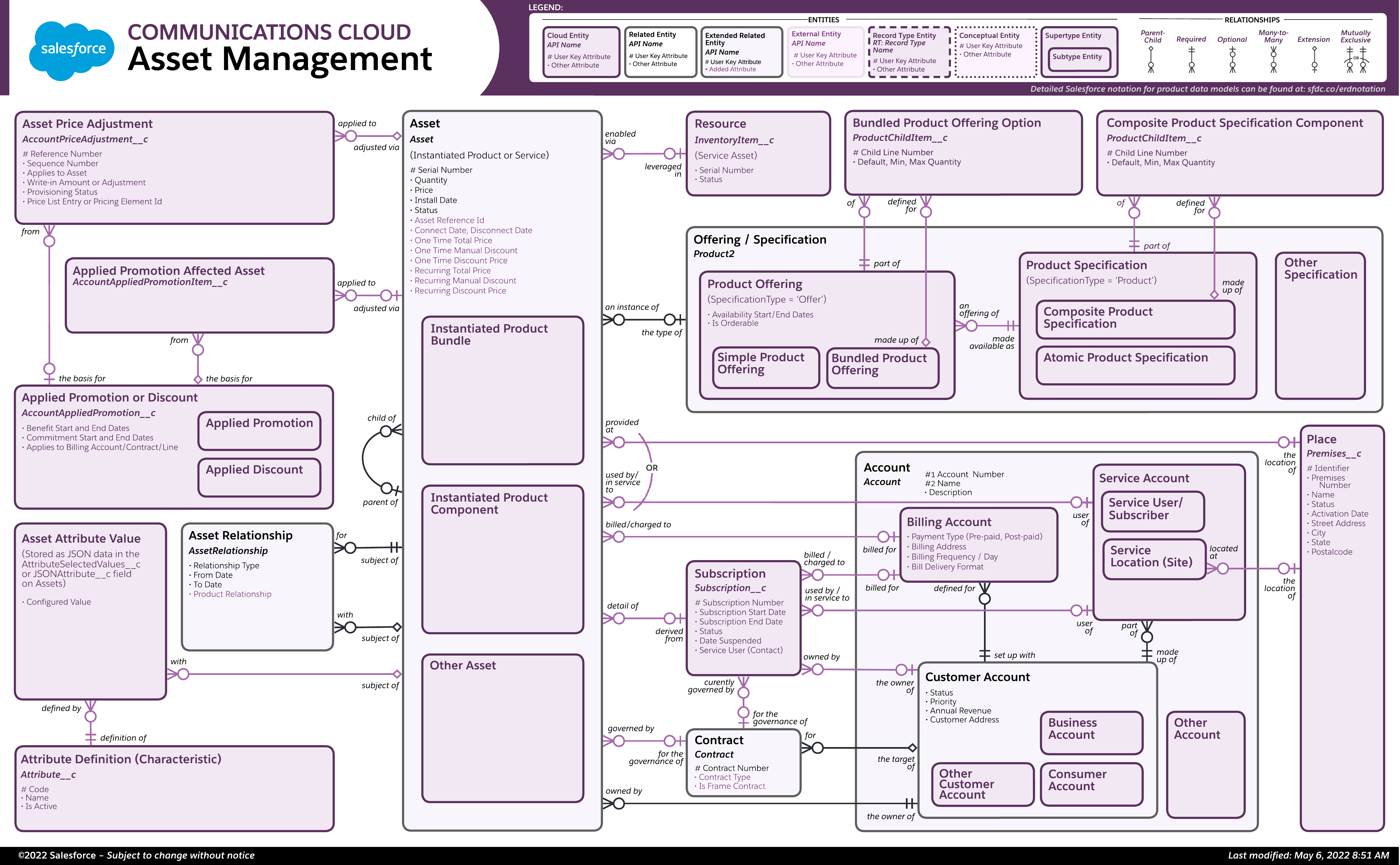 Data model diagram for Asset Management