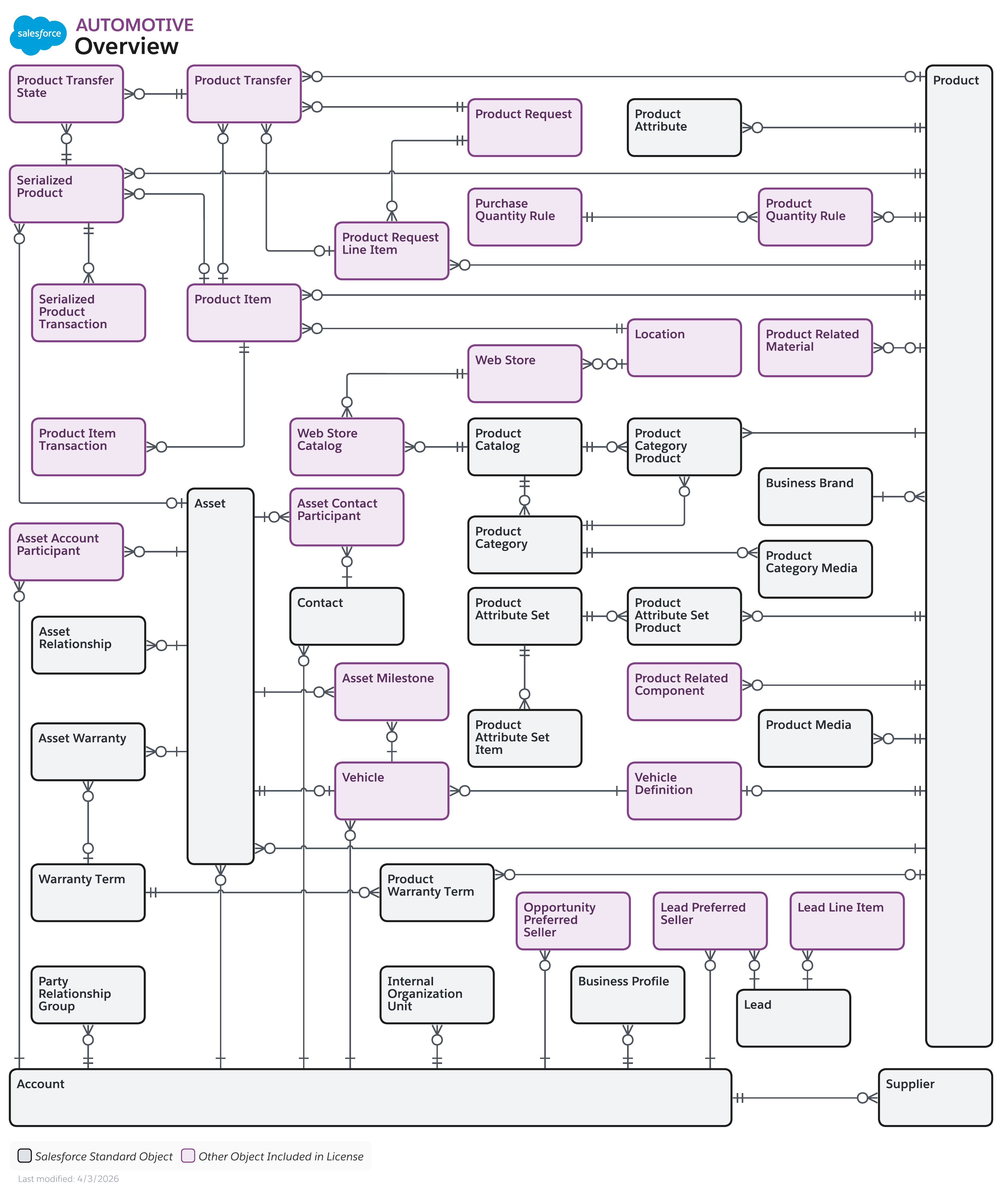 Data model diagram for Automotive Overview
