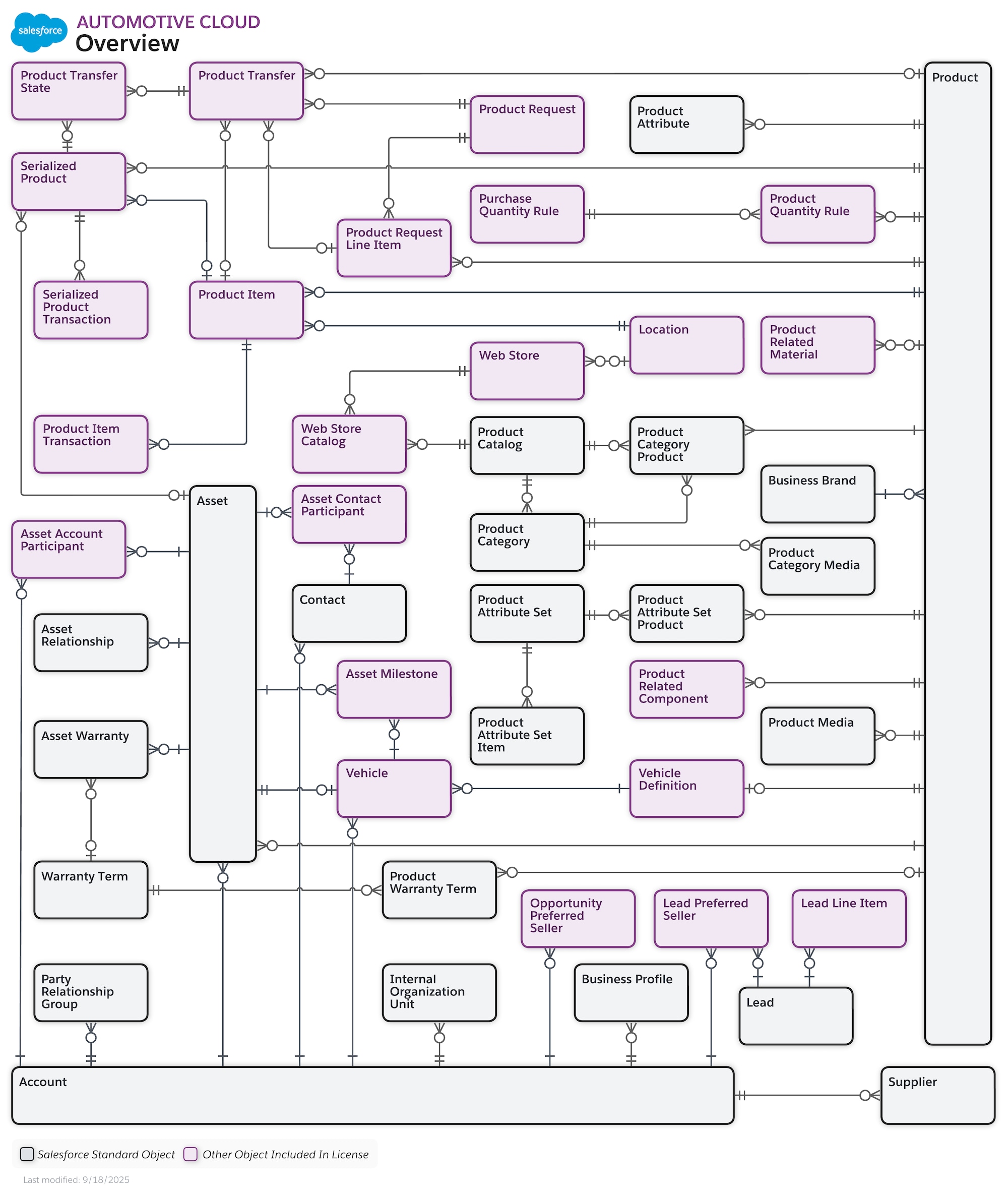 Data model diagram for Automotive Cloud Overview