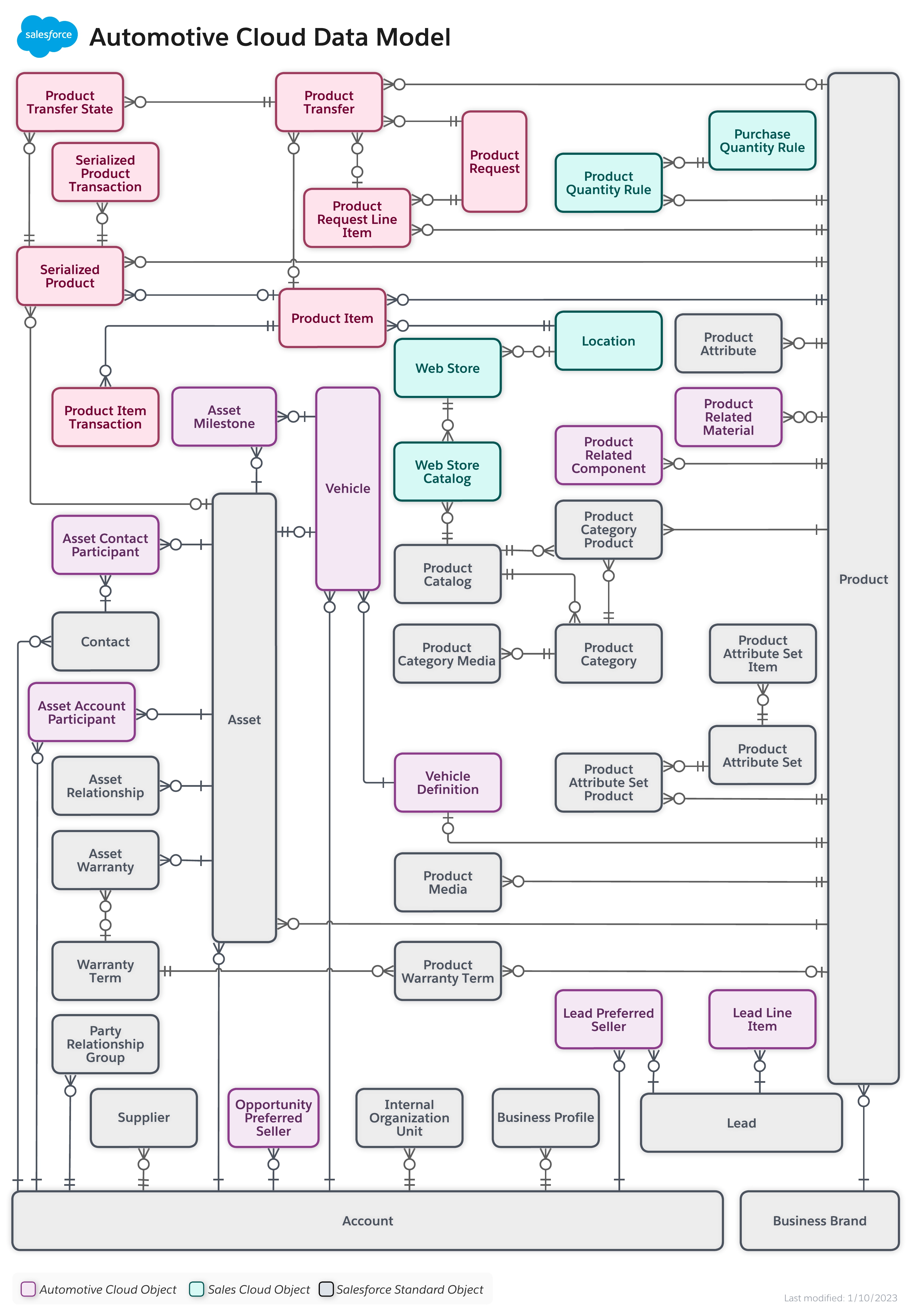 Data model diagram for Automotive Cloud
