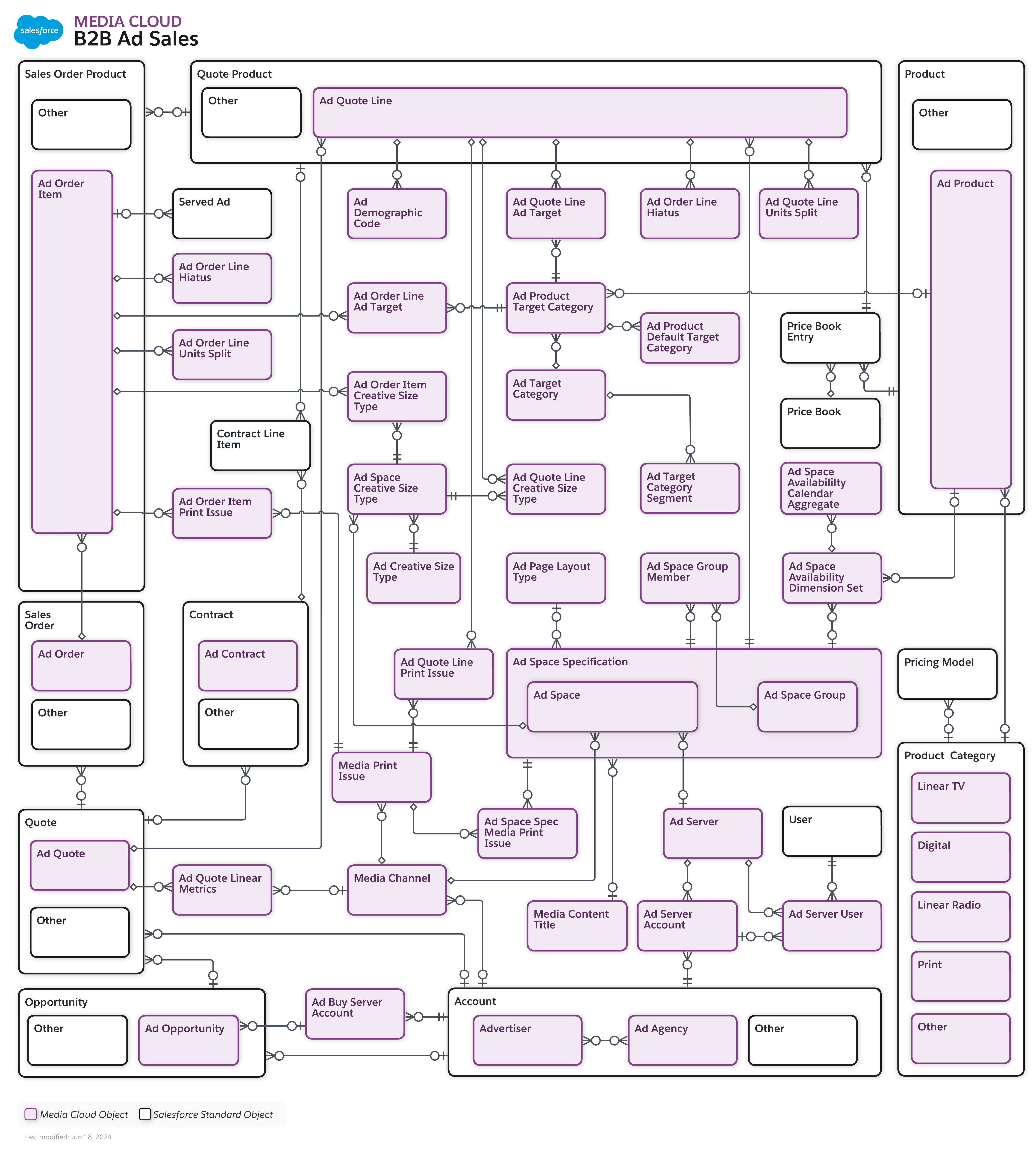 Data model diagram for B2B Ad Sales