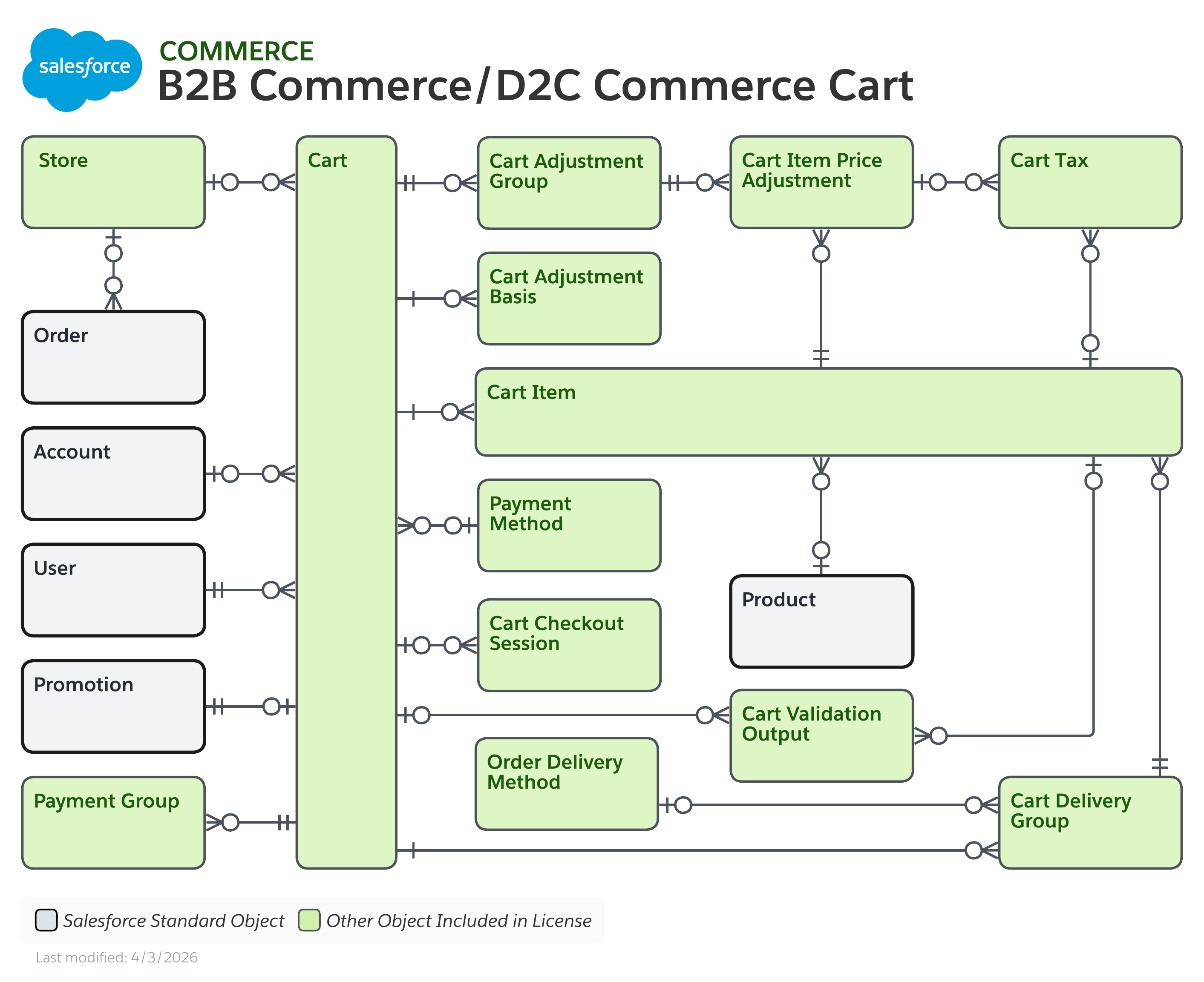 Data model diagram for B2B Commerce / D2C Commerce Cart