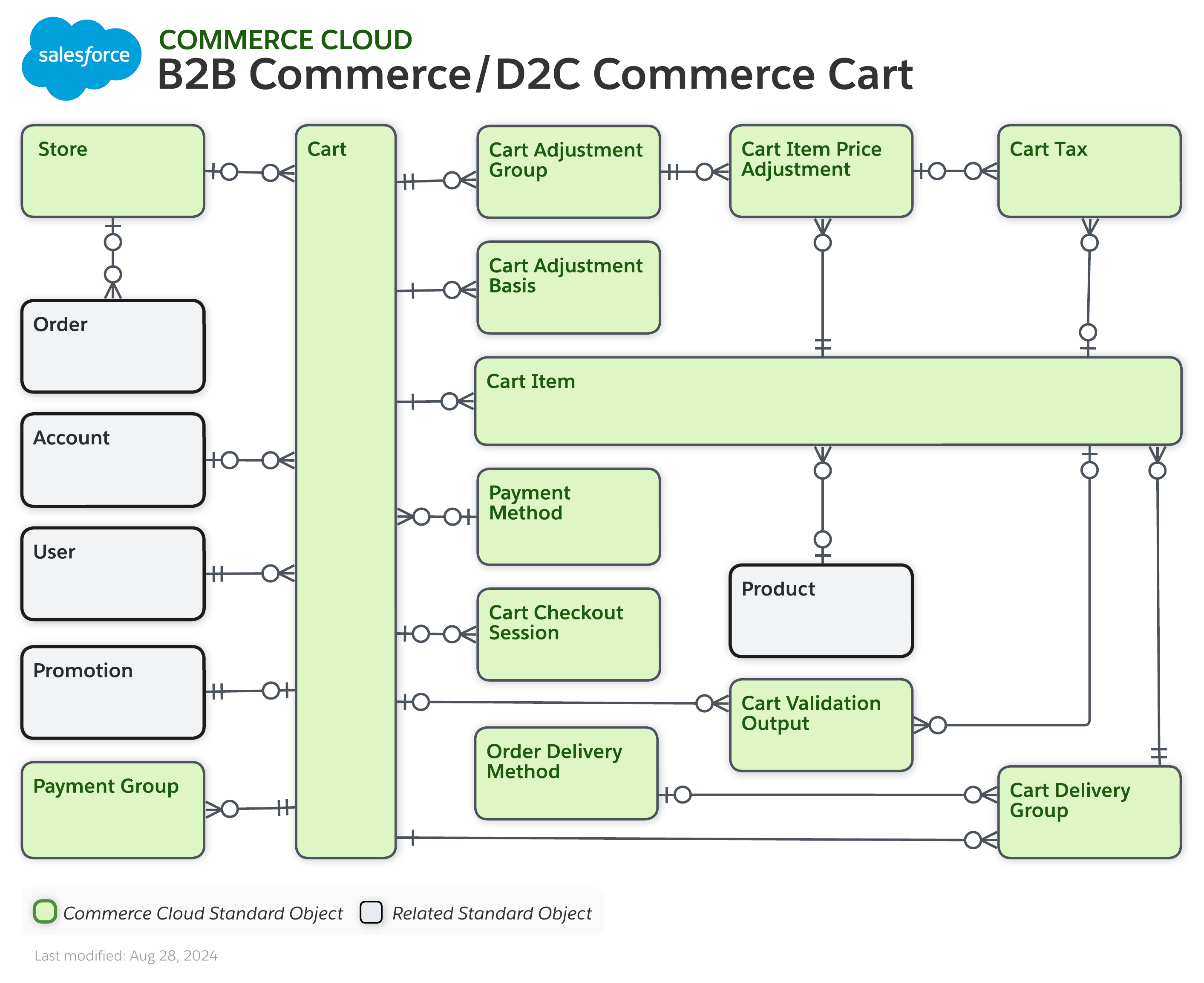 Data model diagram for B2B Commerce / D2C Commerce Cart