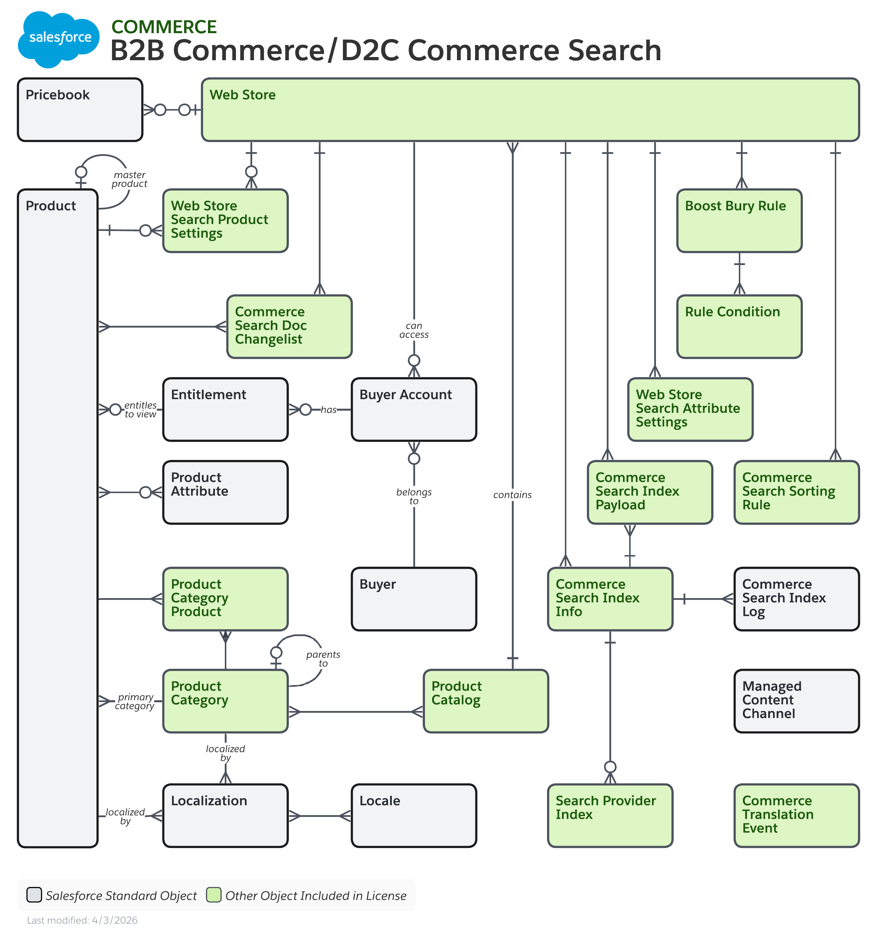 Data model diagram for B2B Commerce/D2C Commerce Search