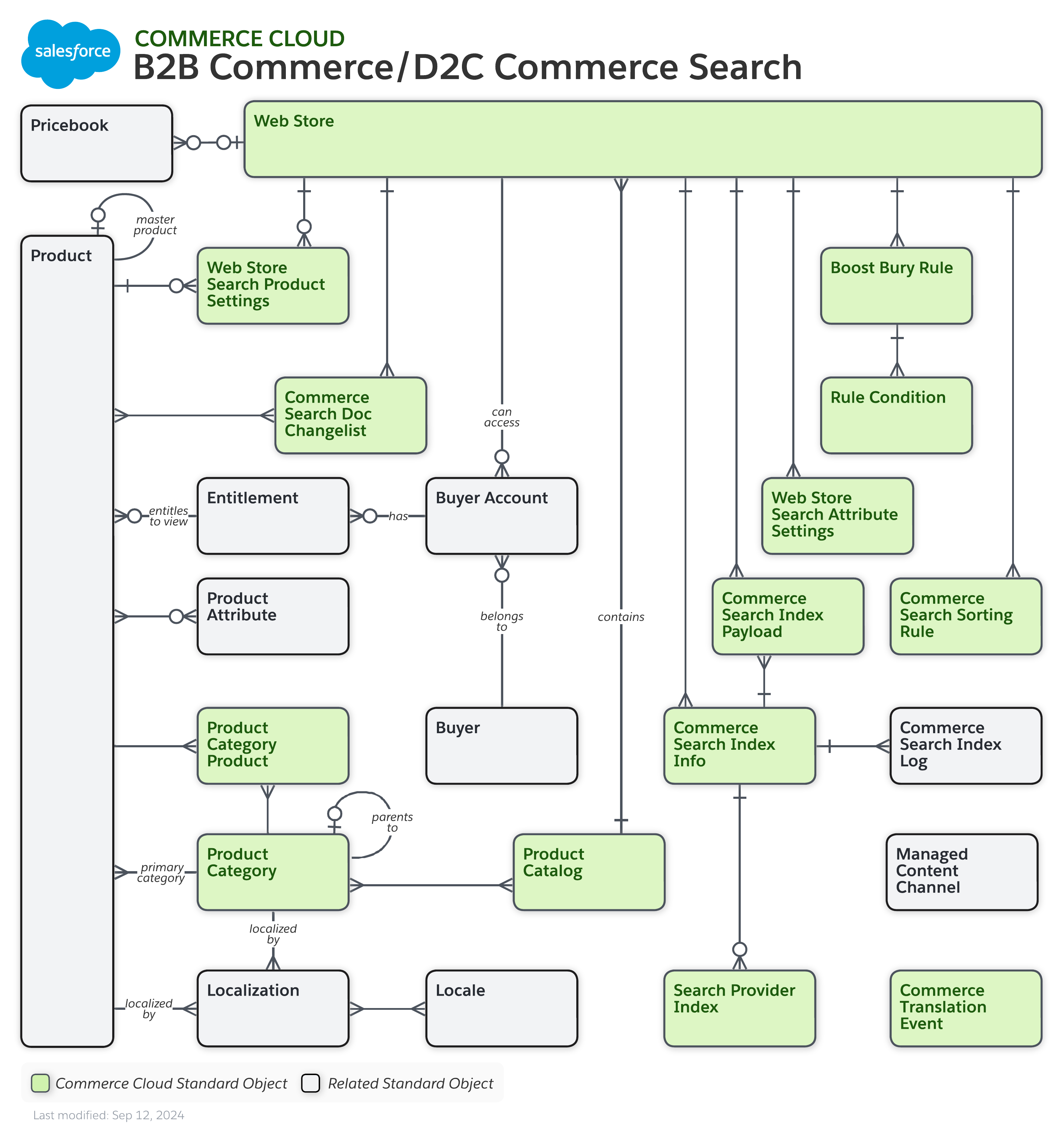 Data model diagram for B2B Commerce/D2C Commerce Search