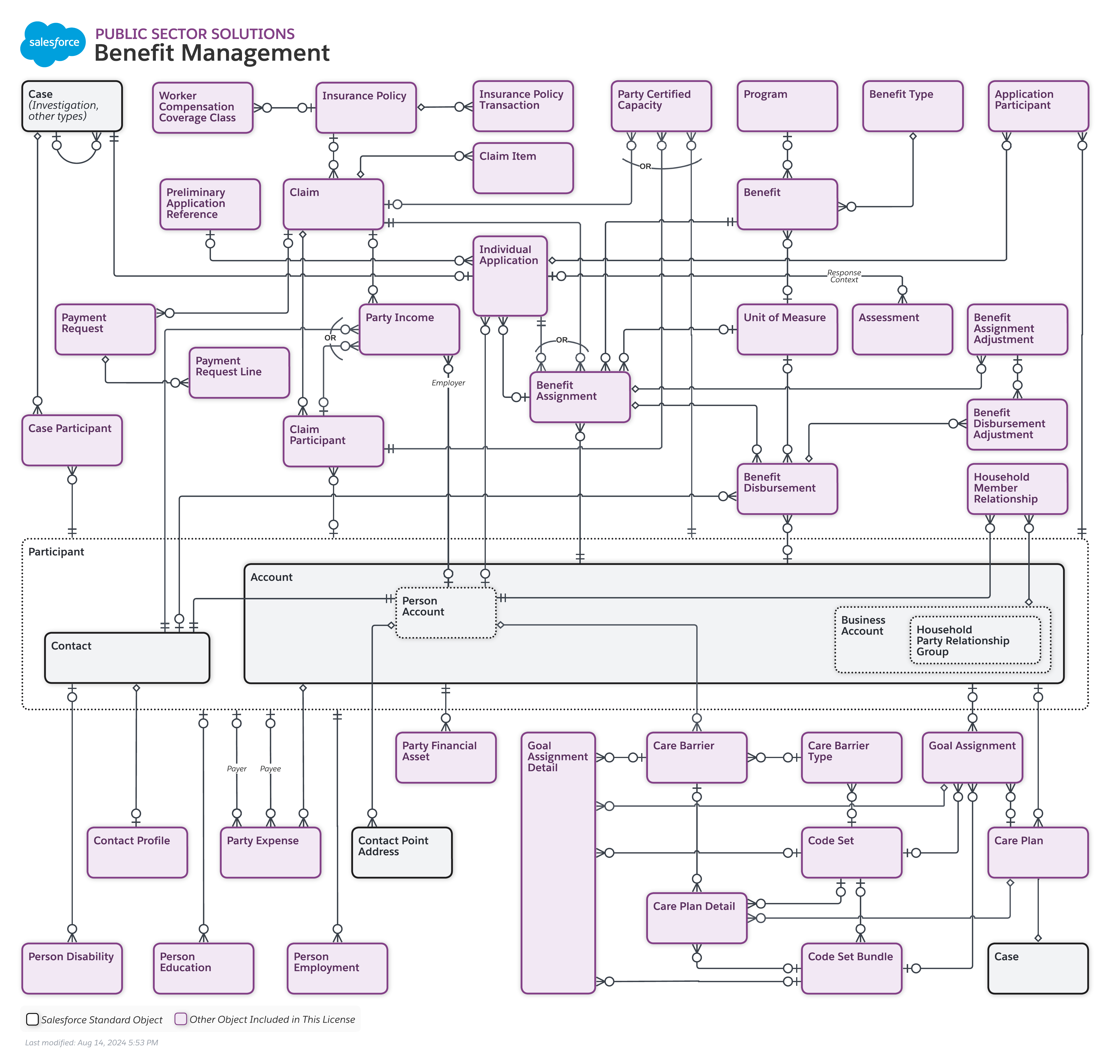 Data model diagram for Benefit Management