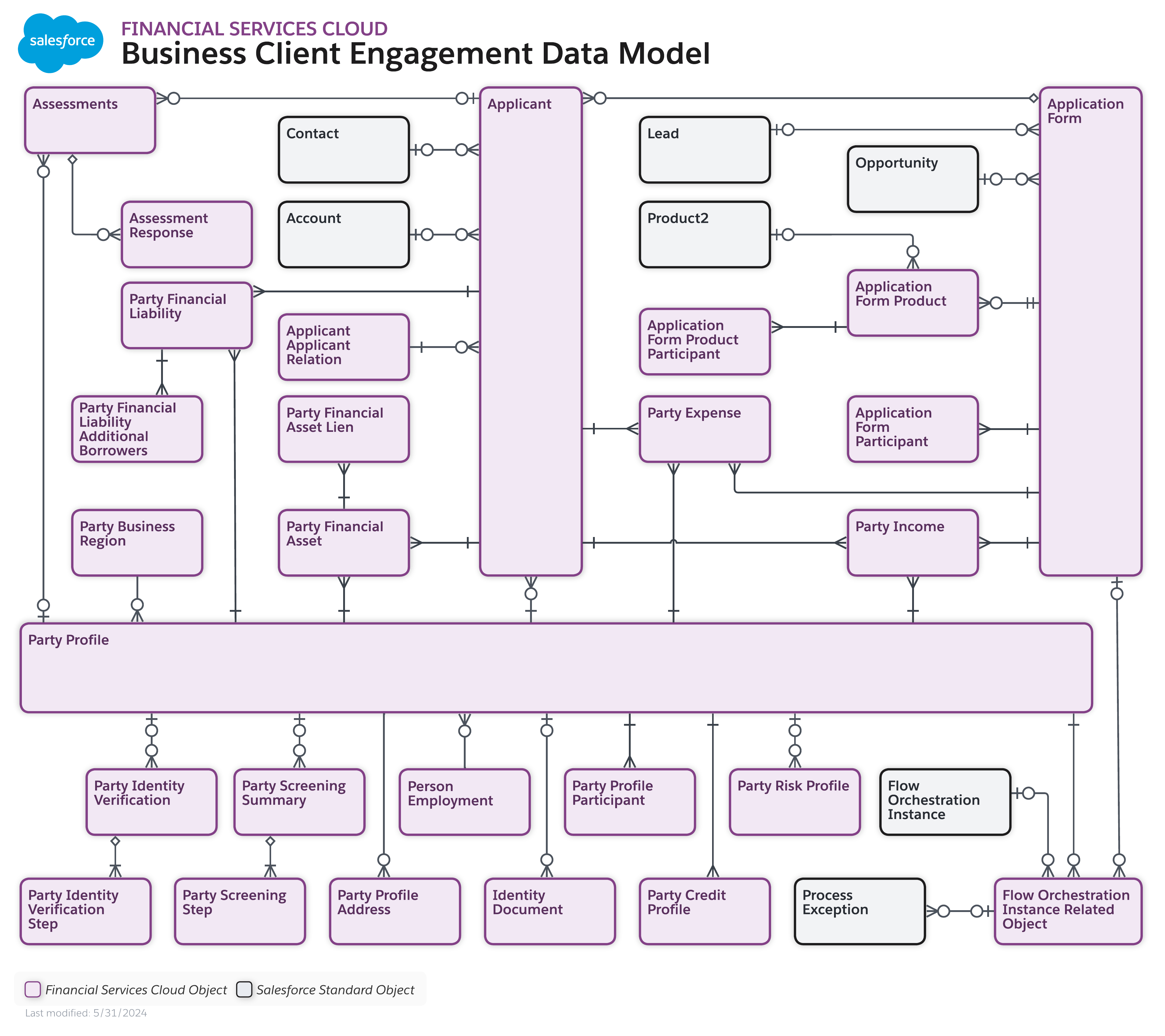 Data model diagram for Business Client Engagement