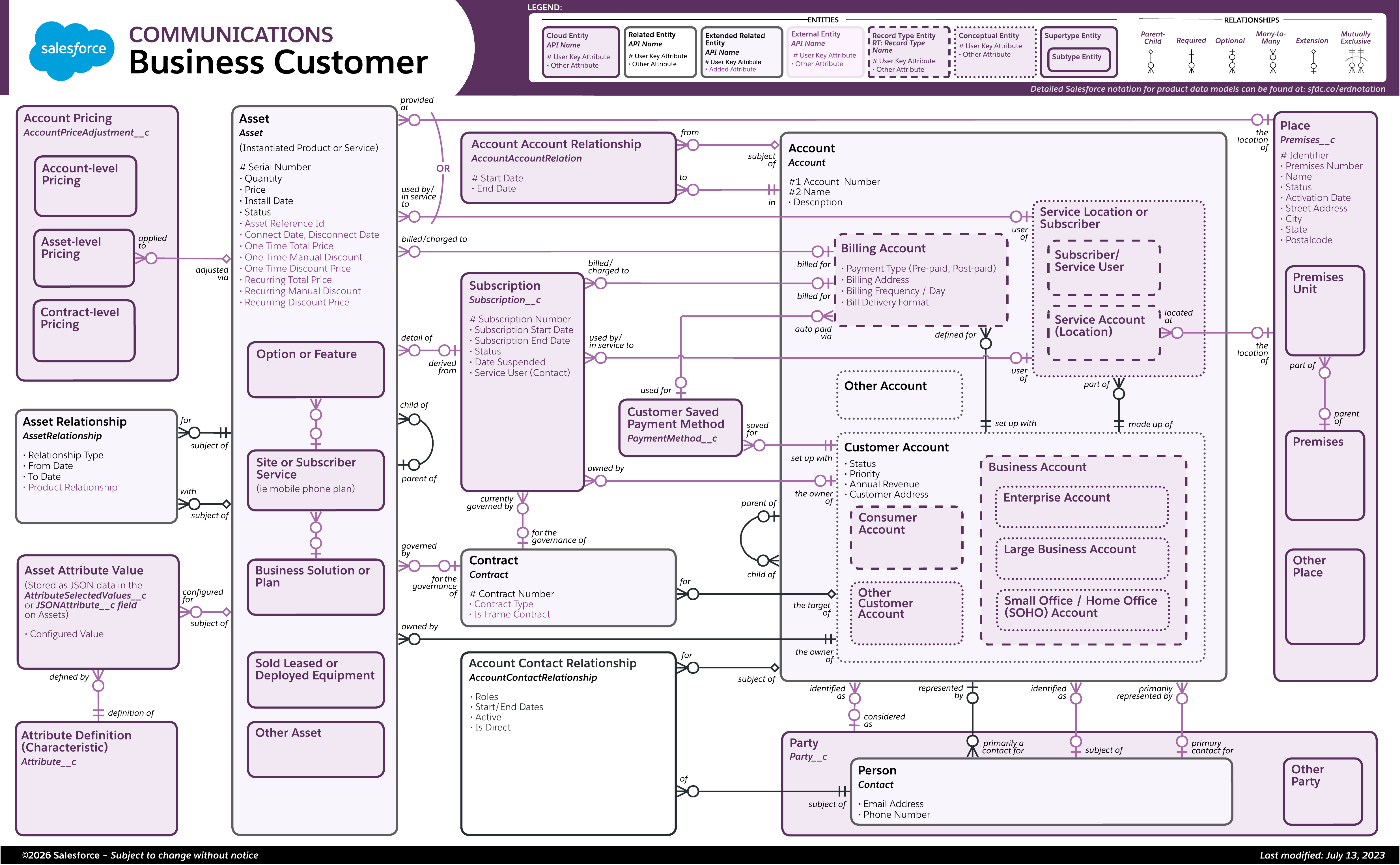Data model diagram for Business Customer