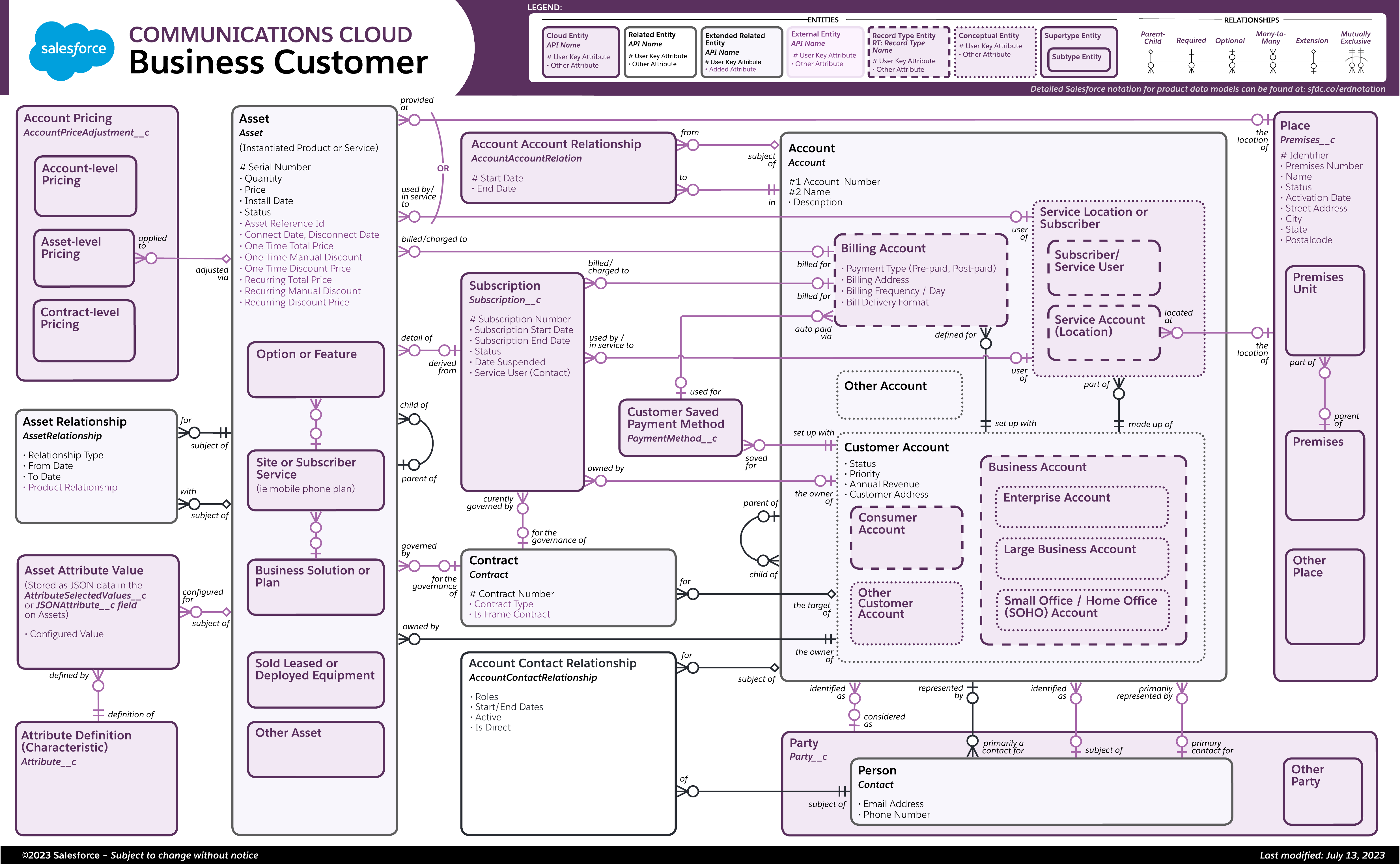 Data model diagram for Business Customer