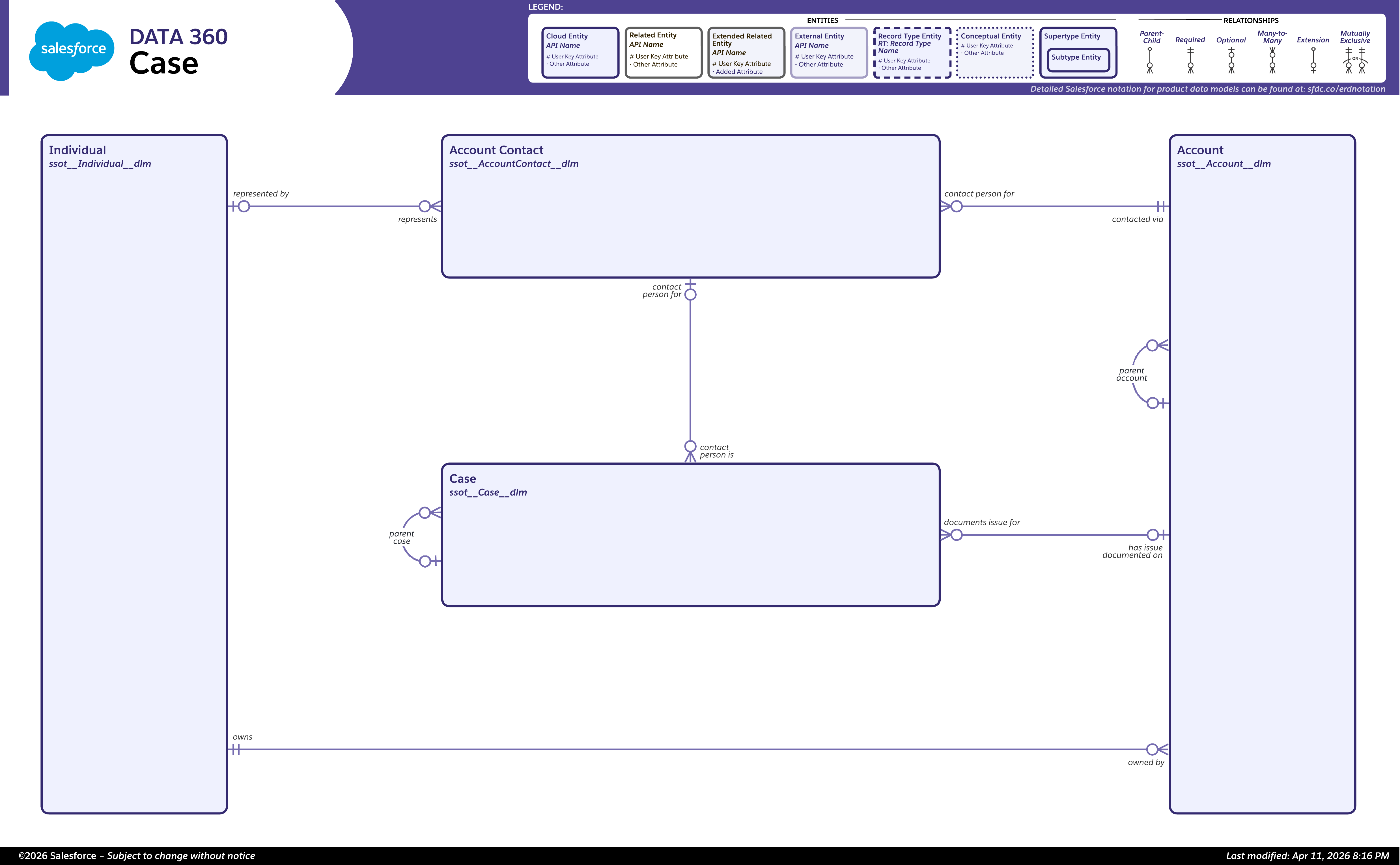 Data model diagram for Case