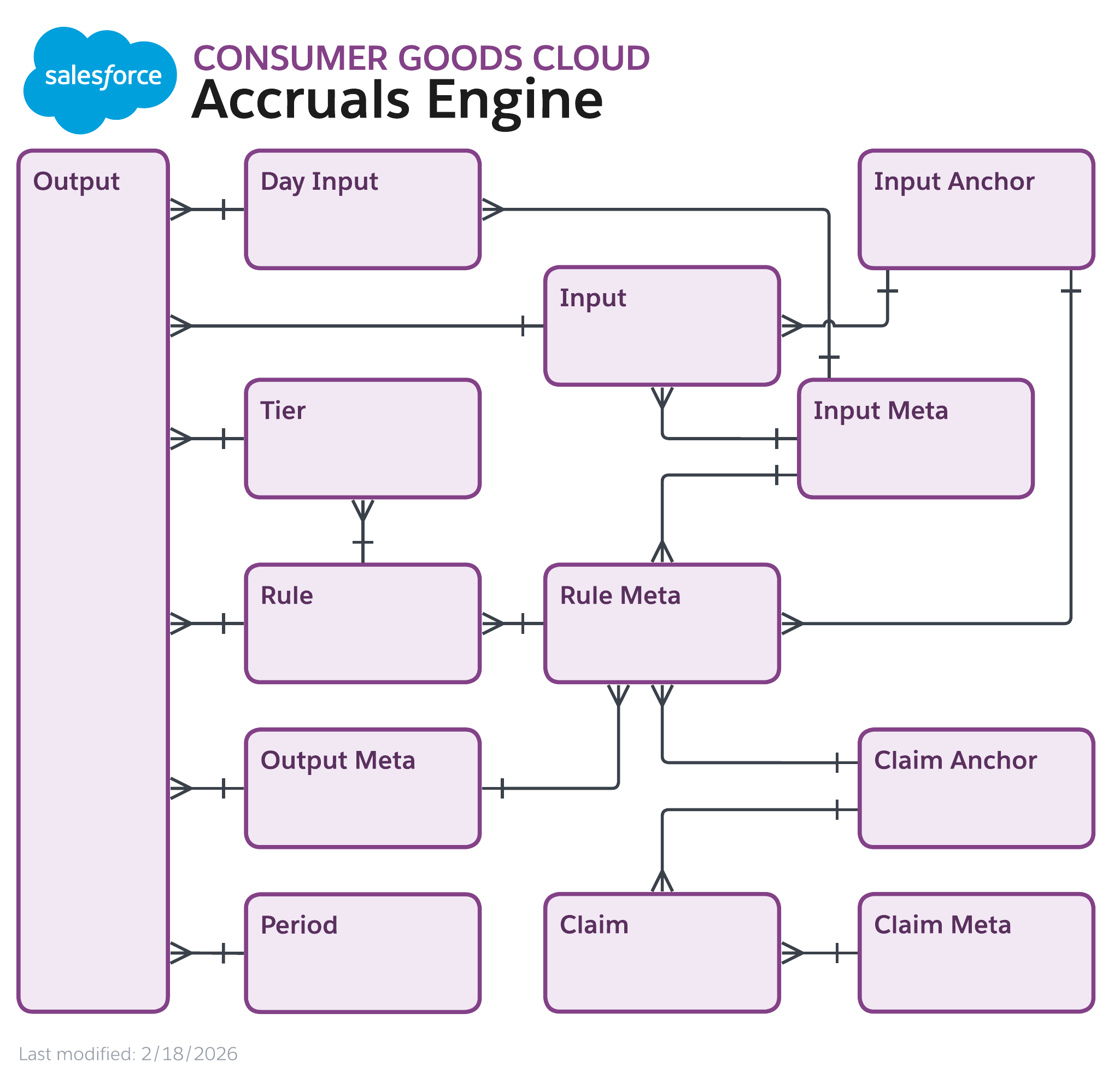 Data model diagram for Accruals Engine