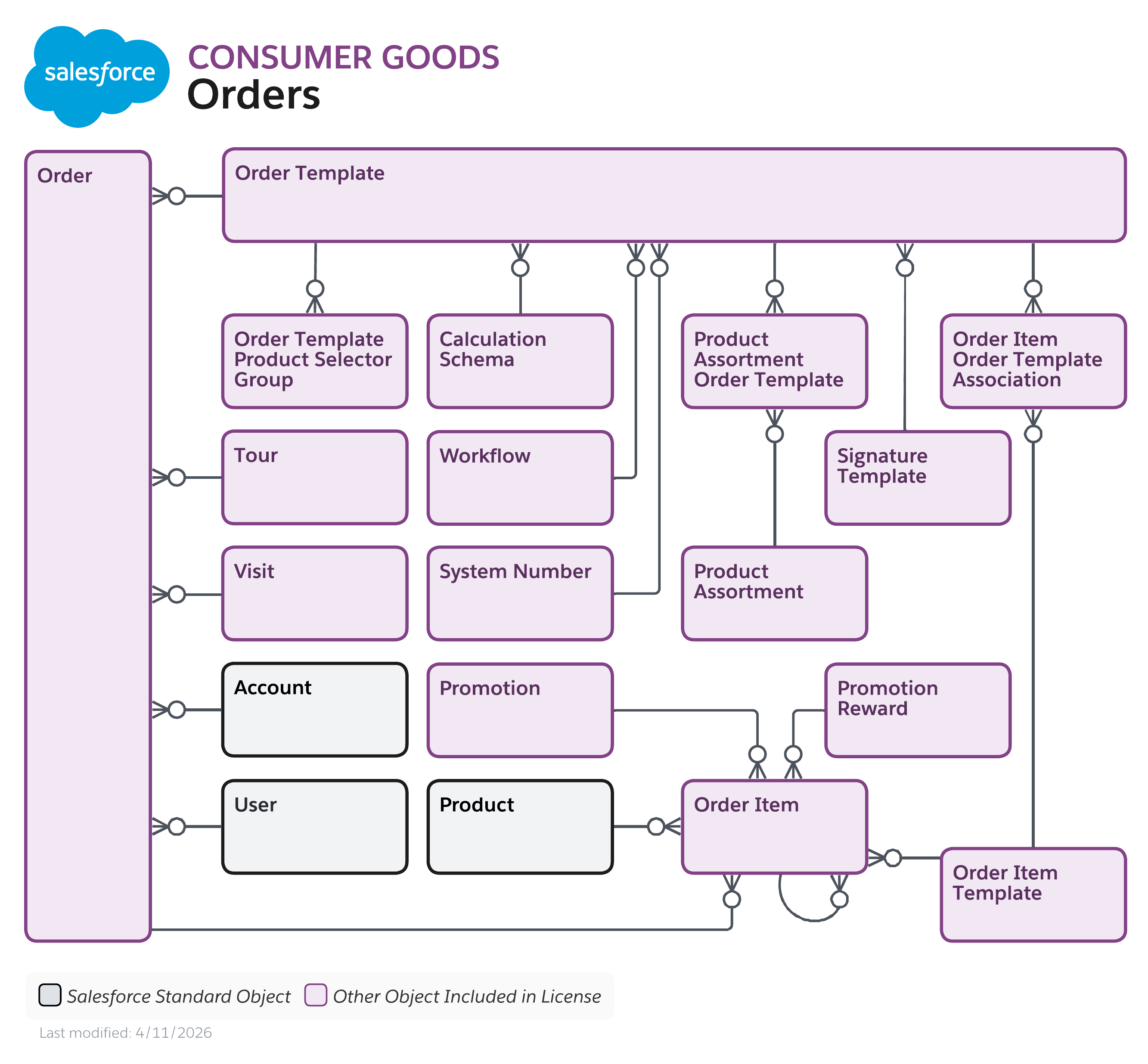 Data model diagram for Orders