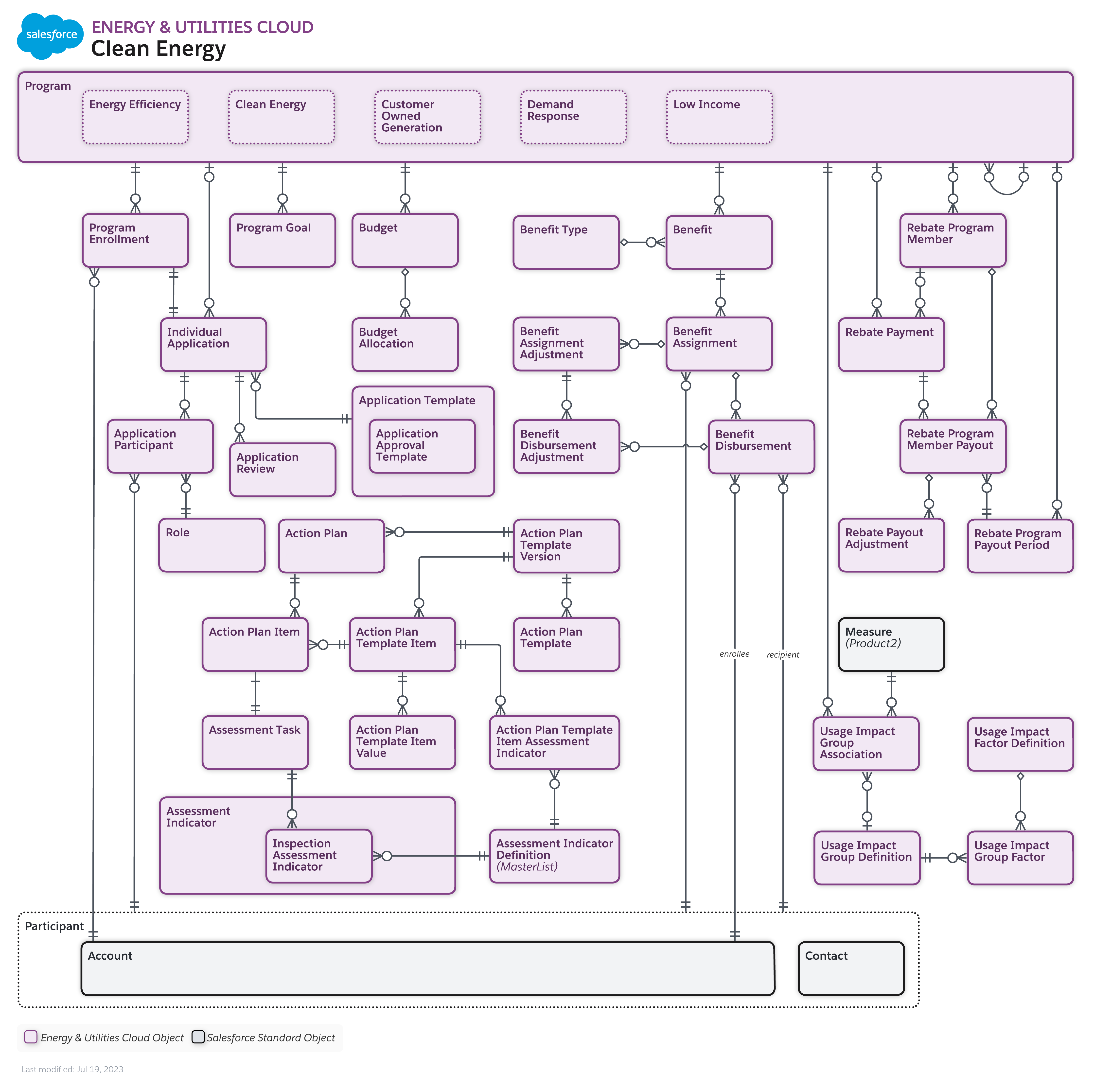 Data model diagram for Clean Energy