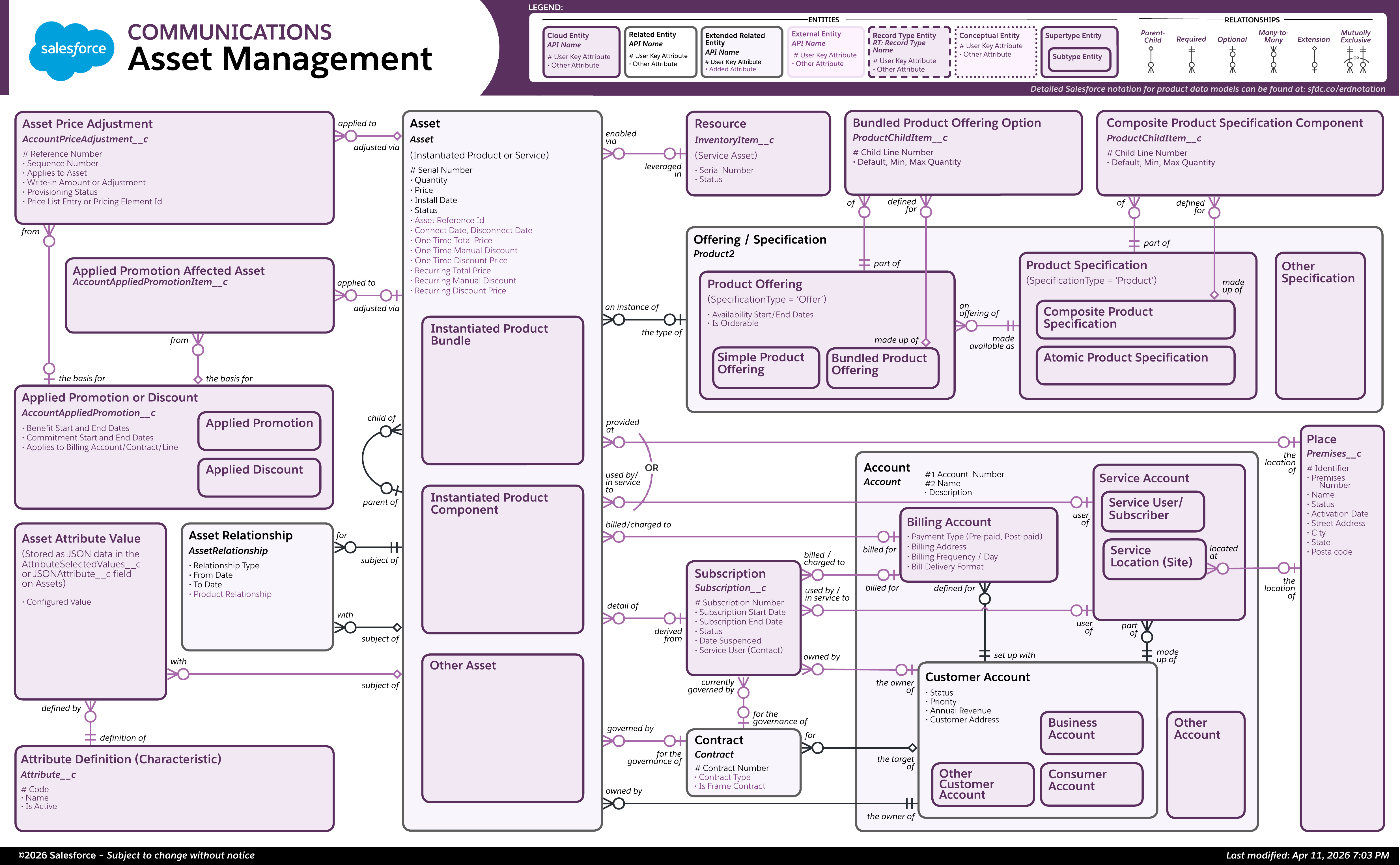 Data model diagram for Asset Management