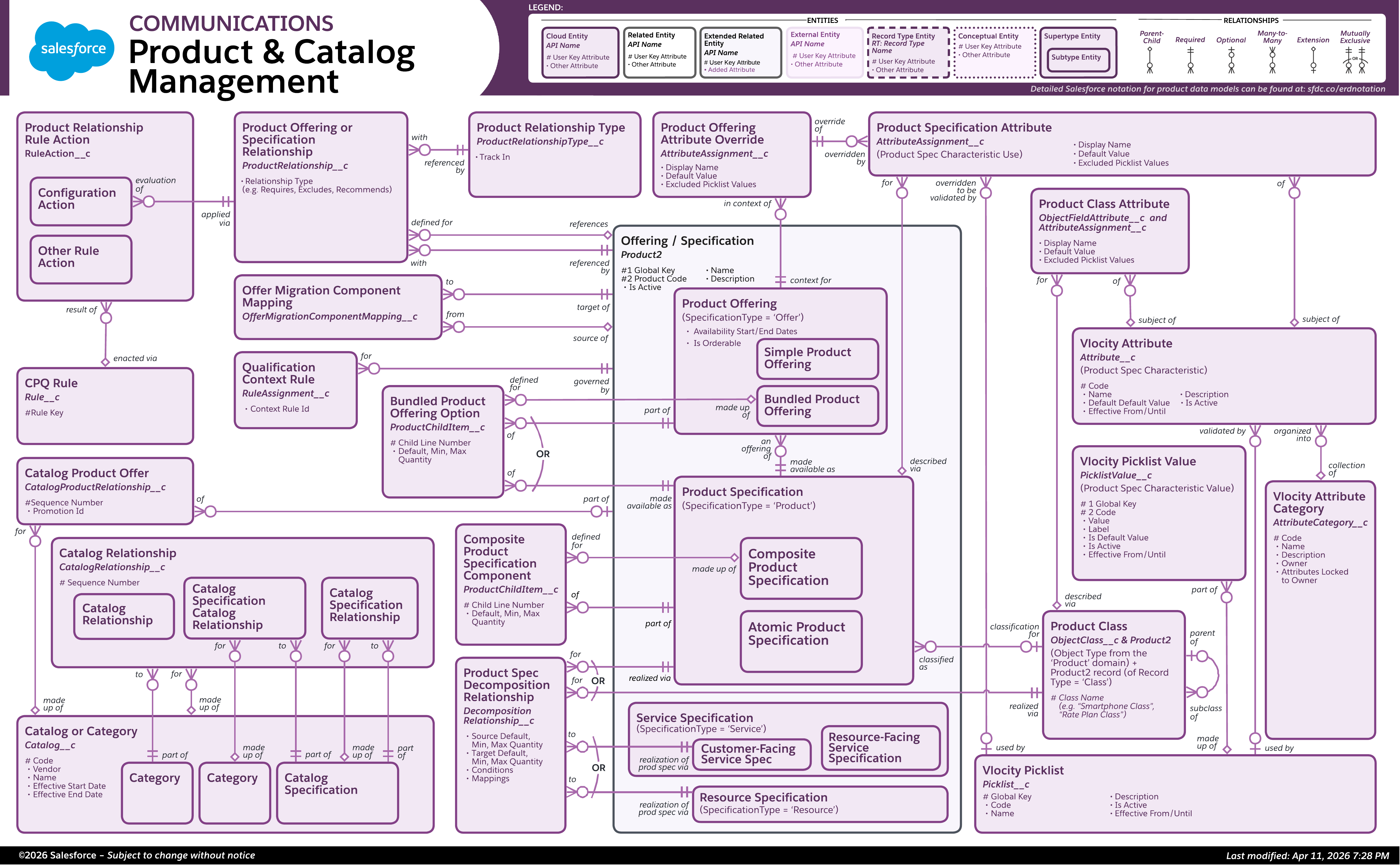 Data model diagram for Product & Catalog Management