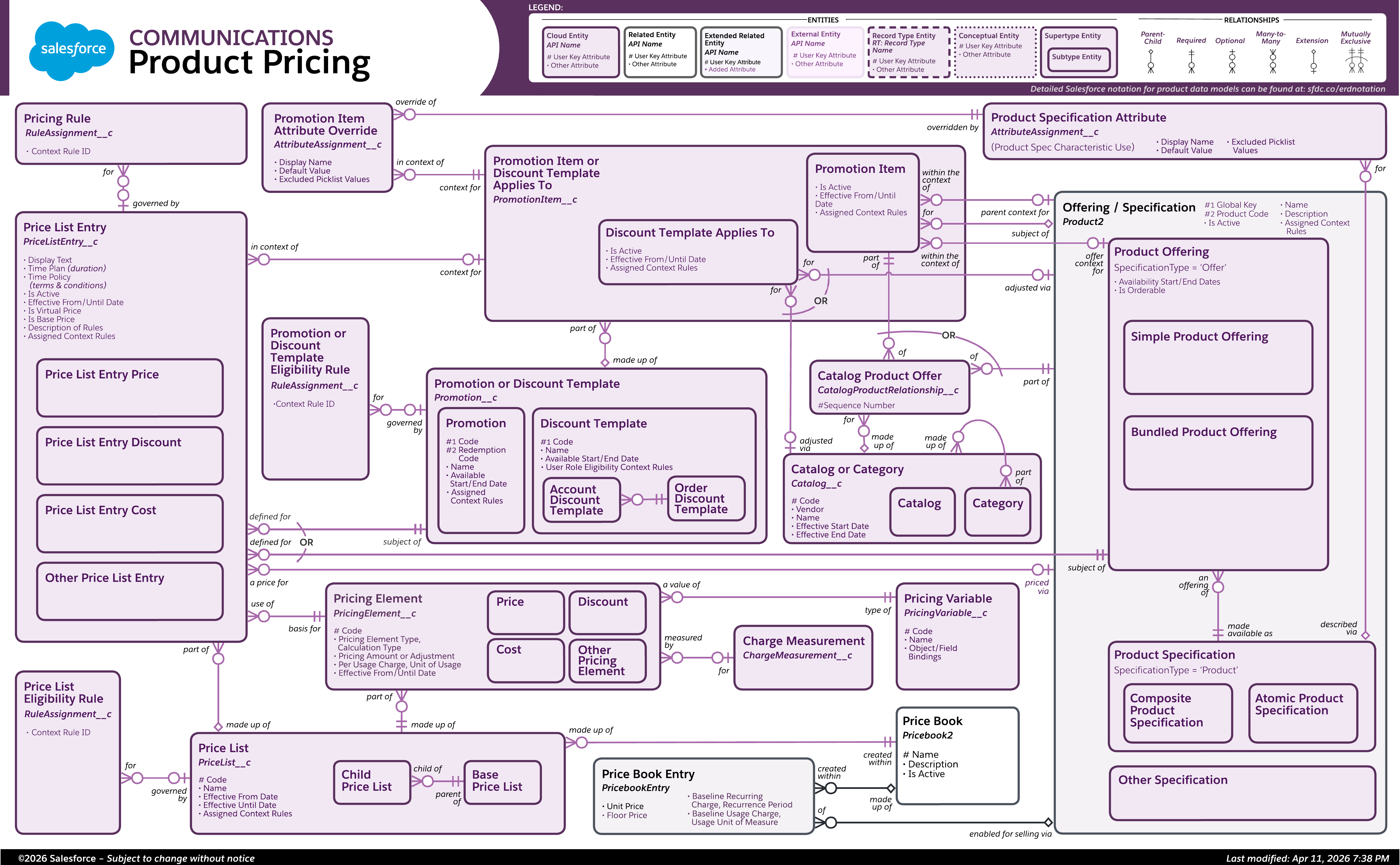Data model diagram for Product Pricing