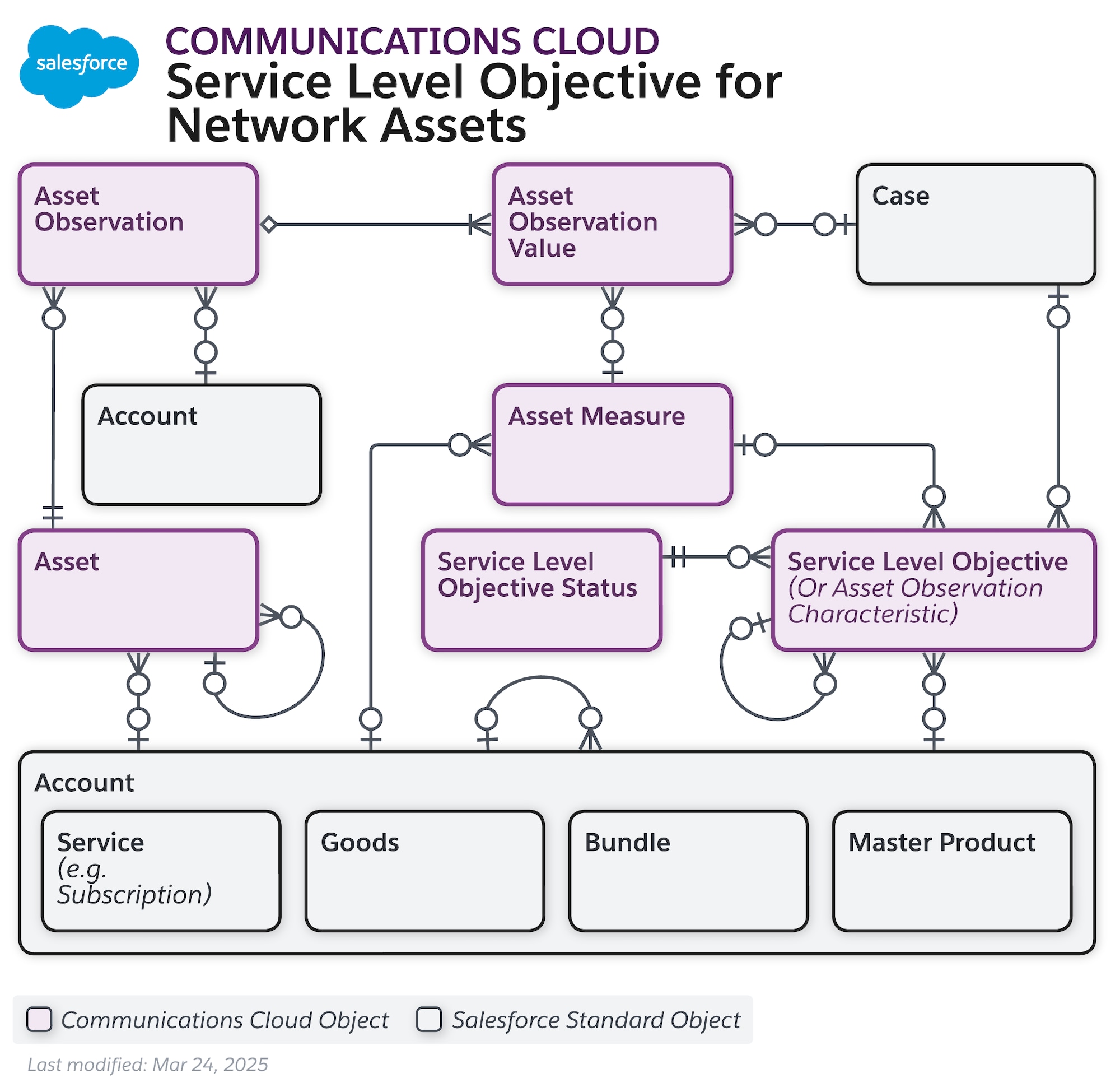 Data model diagram for Product Pricing