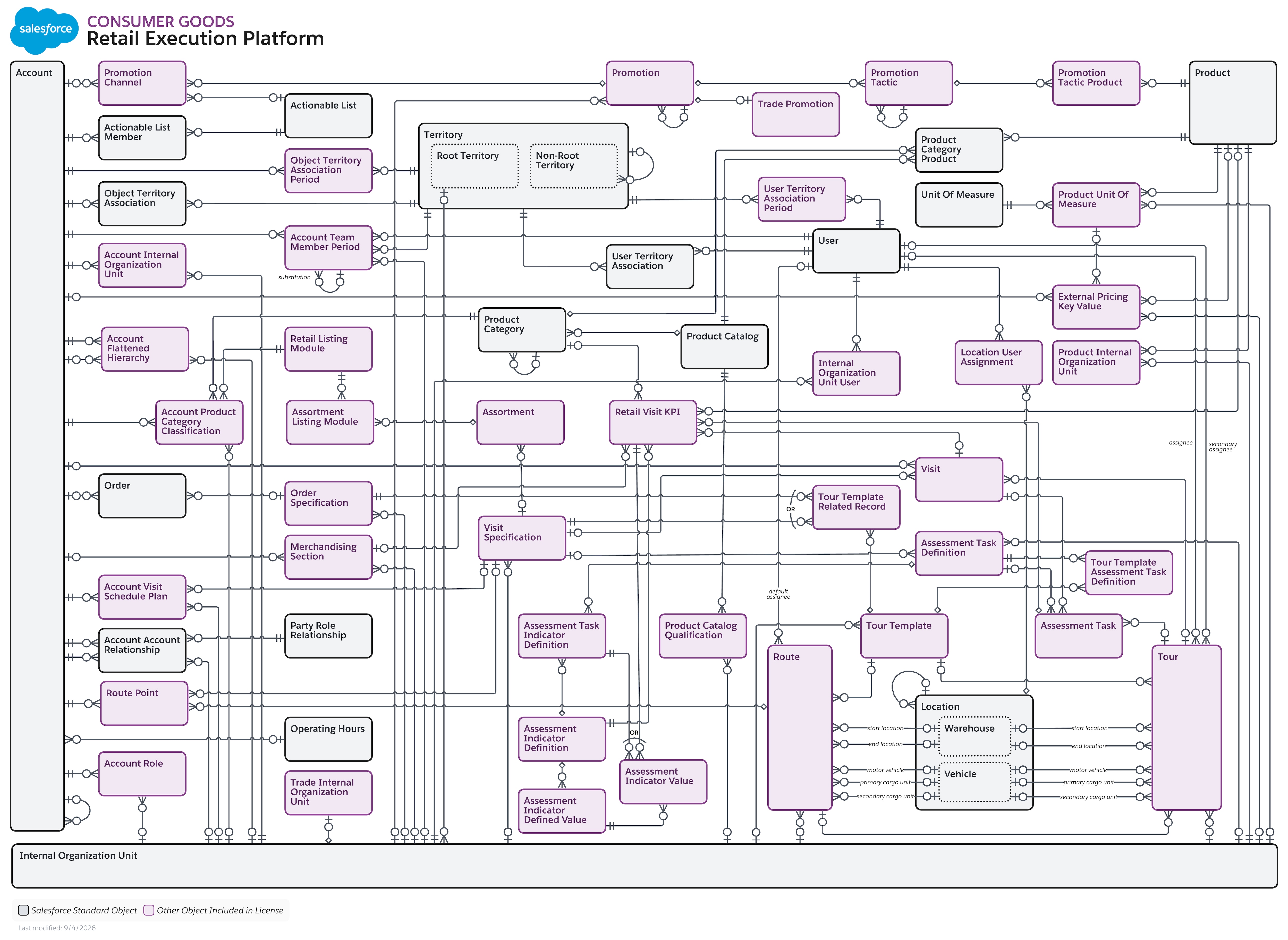 Data model diagram for Retail Execution Platform