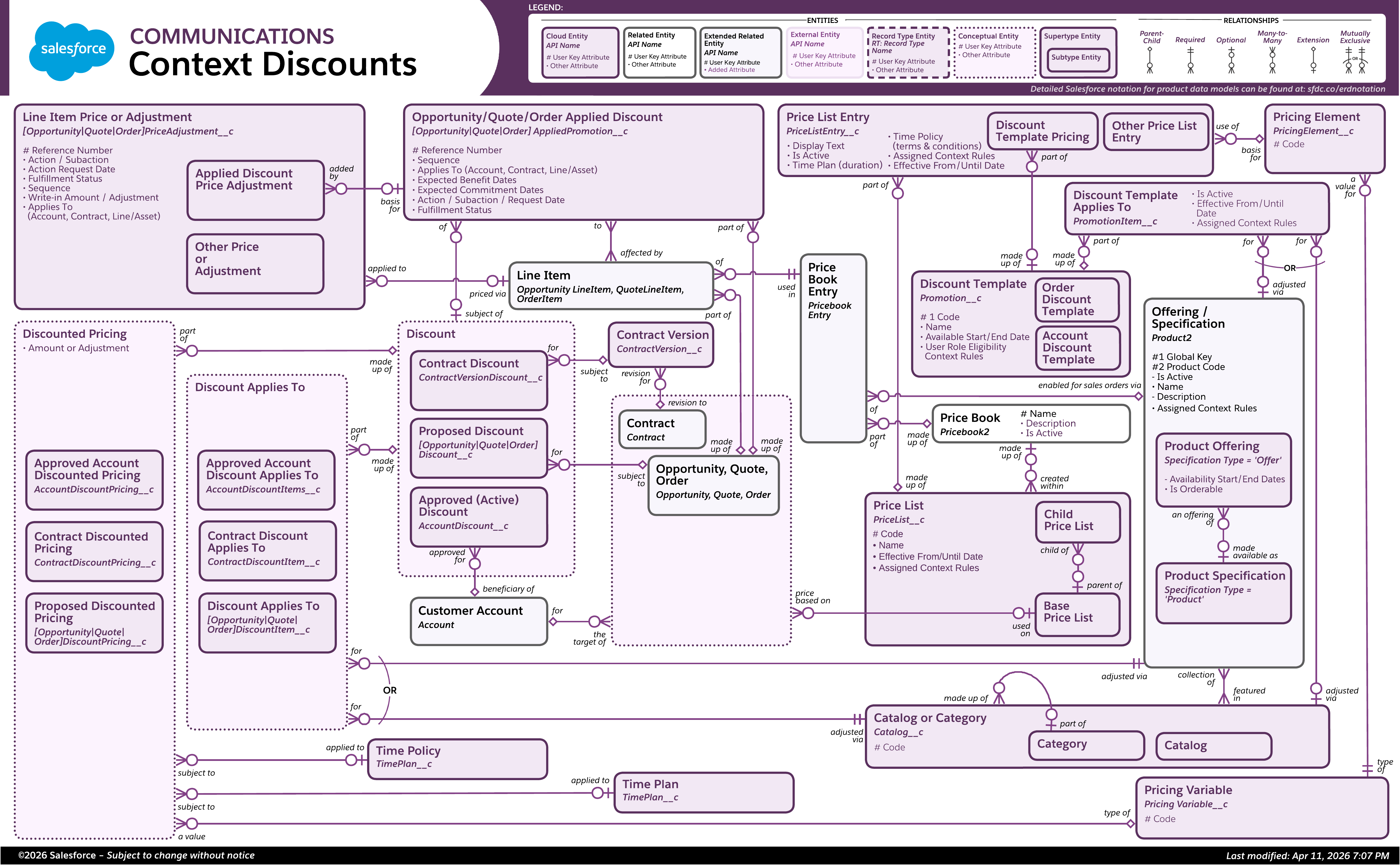 Data model diagram for Context Discounts